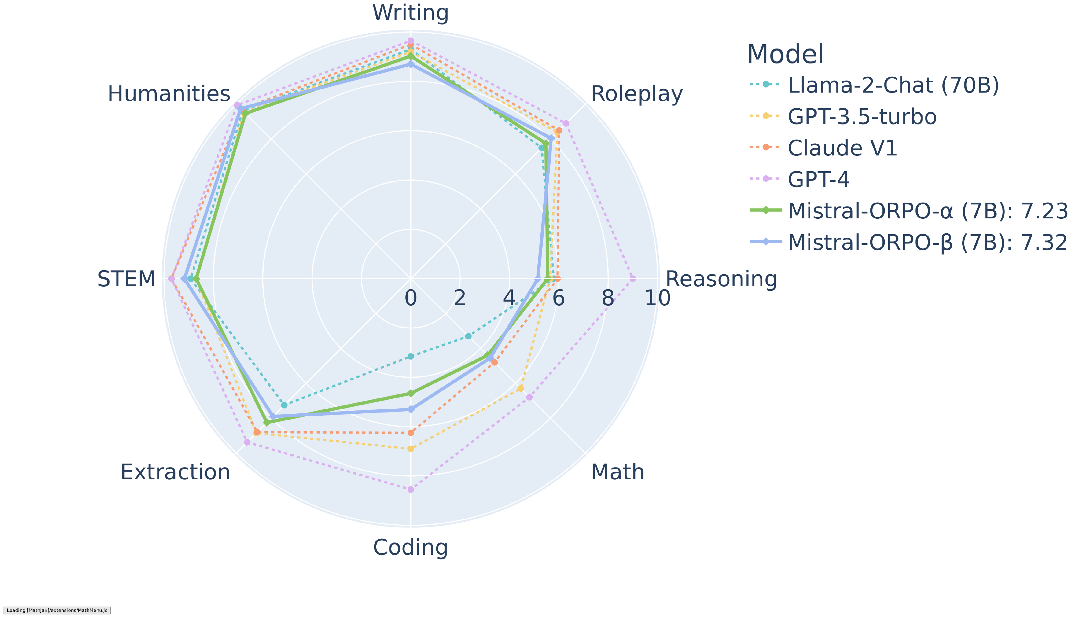 **Figure 12:** MT-Bench result of **Mistral-`ORPO`- $\alpha$ (7B)** and **Mistral-`ORPO`- $\beta$ (7B)** by the category.