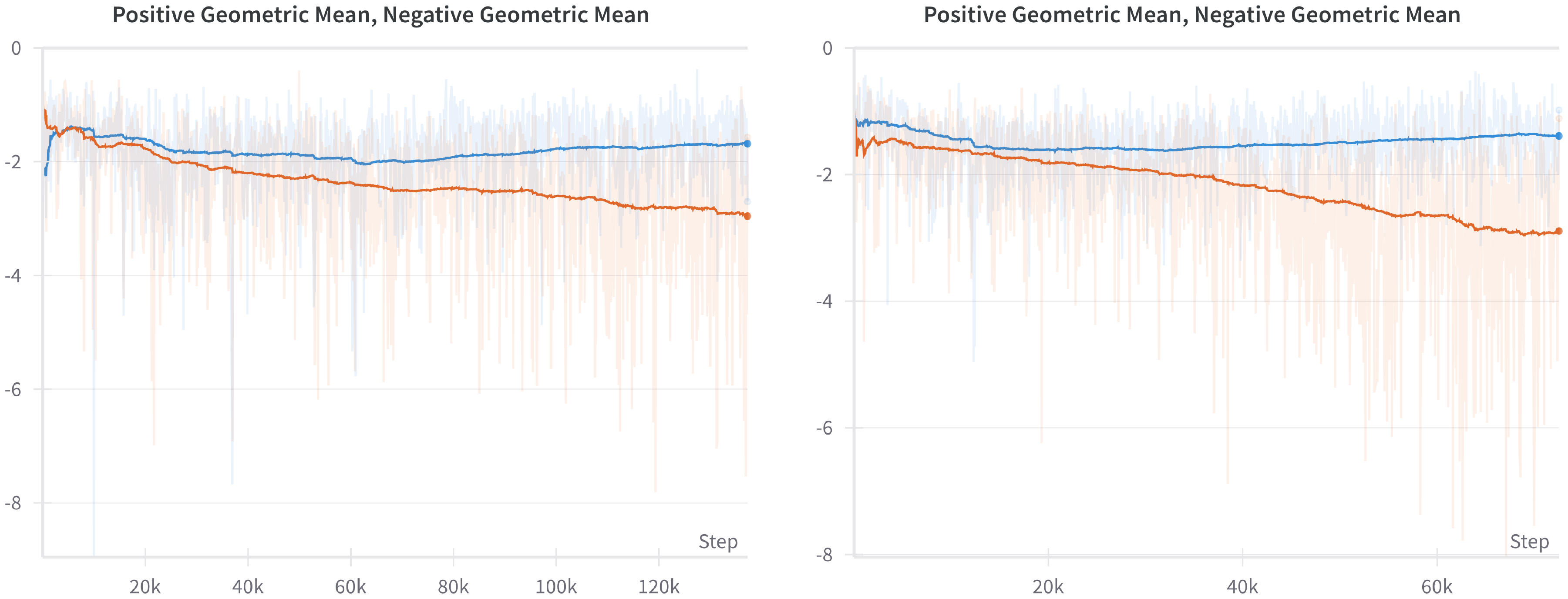 **Figure 8:** The log probability trace when the model is trained with the probability ratio (left) and the odds ratio (right) given the same hyperparameters. The probability ratio leads the rejected responses to have relatively lower log probabilities.