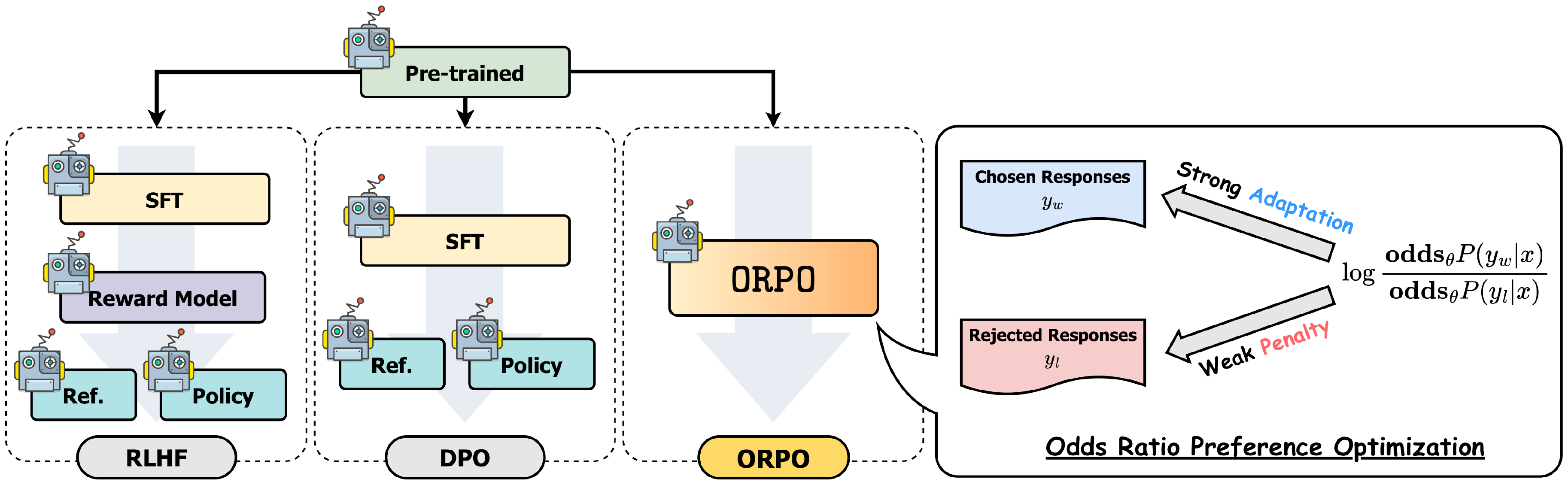 **Figure 2:** Comparison of model alignment techniques. `ORPO` aligns the language model *without a reference model* in a single-step manner by assigning a weak penalty to the rejected responses and a strong adaptation signal to the chosen responses with a simple log odds ratio term appended to the negative log-likelihood loss.