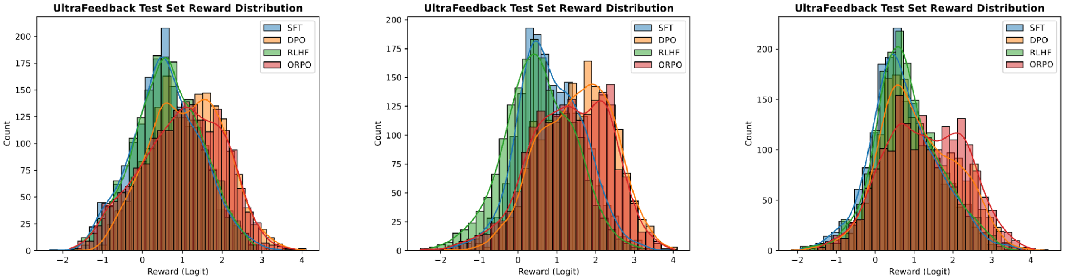 **Figure 5:** Reward distribution comparison between OPT-125M (left), OPT-350M (middle), and OPT-1.3B (right) trained with SFT (blue), RLHF (green), DPO (orange), and `ORPO` (red) on the test set of UltraFeedback using the RM-1.3B. While the rewards of the trained models are roughly normal and preference optimization algorithms (RLHF, DPO, and `ORPO`) tend to move the reward distribution in the positive direction, `ORPO` is on par or better than RLHF and DPO in increasing the expected reward. The same plot for the HH-RLHF dataset is in Appendix F.