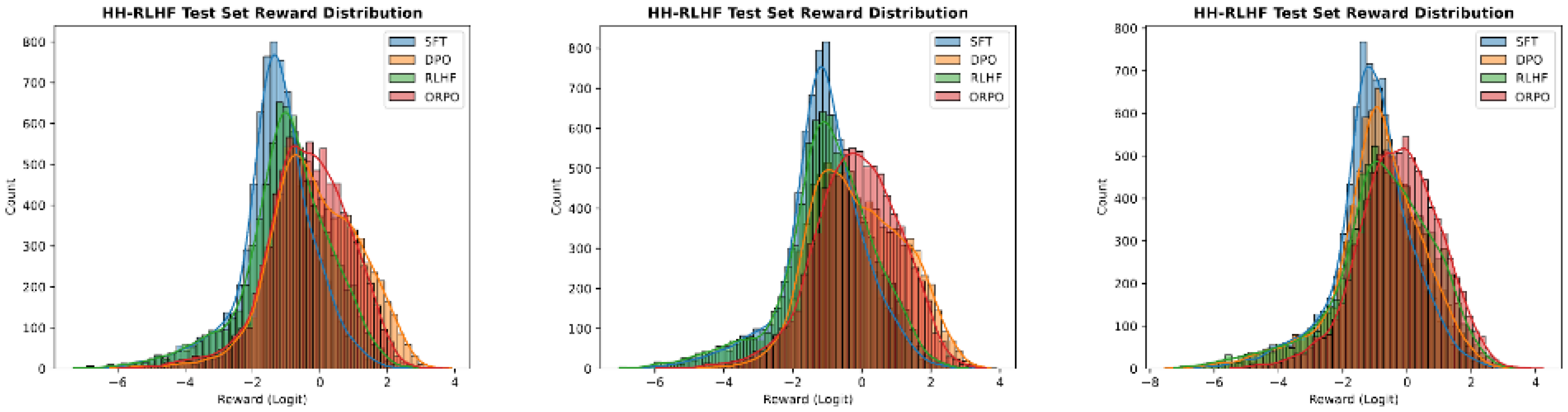 **Figure 11:** Reward distribution comparison between OPT-125M (left), OPT-350M (middle), and OPT-1.3B (right) trained with SFT (blue), RLHF (green), DPO (orange), and `ORPO` (red) on the test set of HH-RLHF using the 1.3B reward model. General tendency follows that of Figure 5.