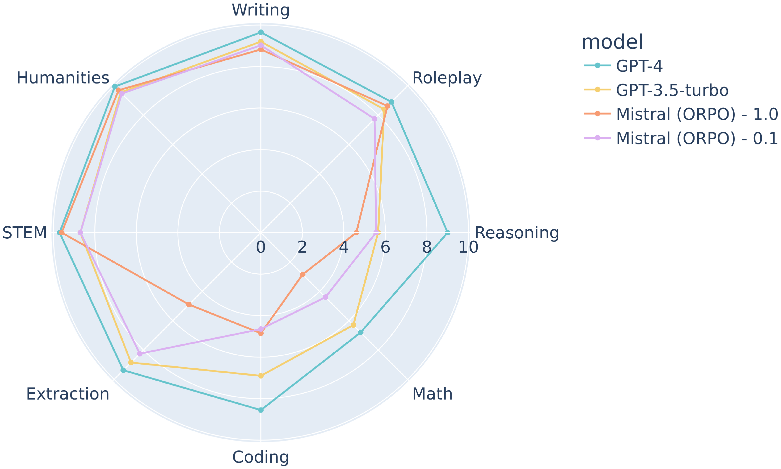 **Figure 10:** MT-Bench result comparison by differing $\lambda=0.1$ and $\lambda=1.0$.