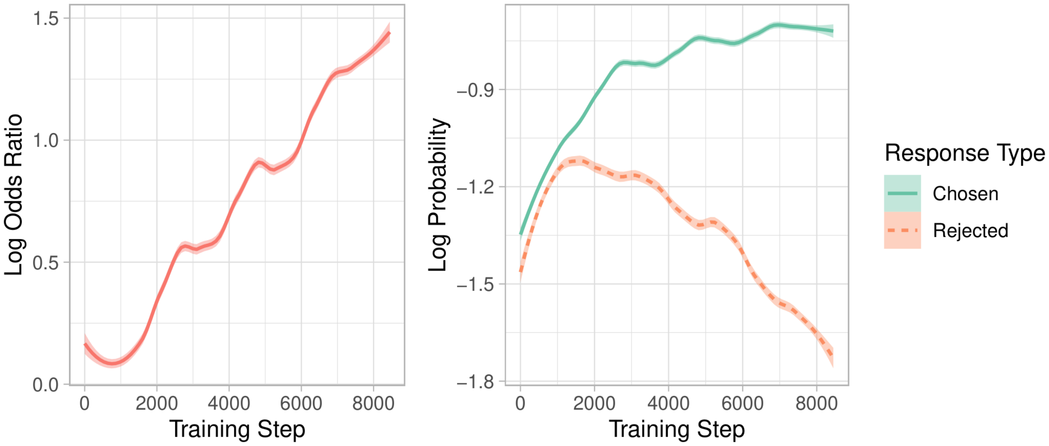 **Figure 7:** Average log-likelihood for chosen and rejected responses and log odds ratio per batch. The odds consistently increase during training with `ORPO`.