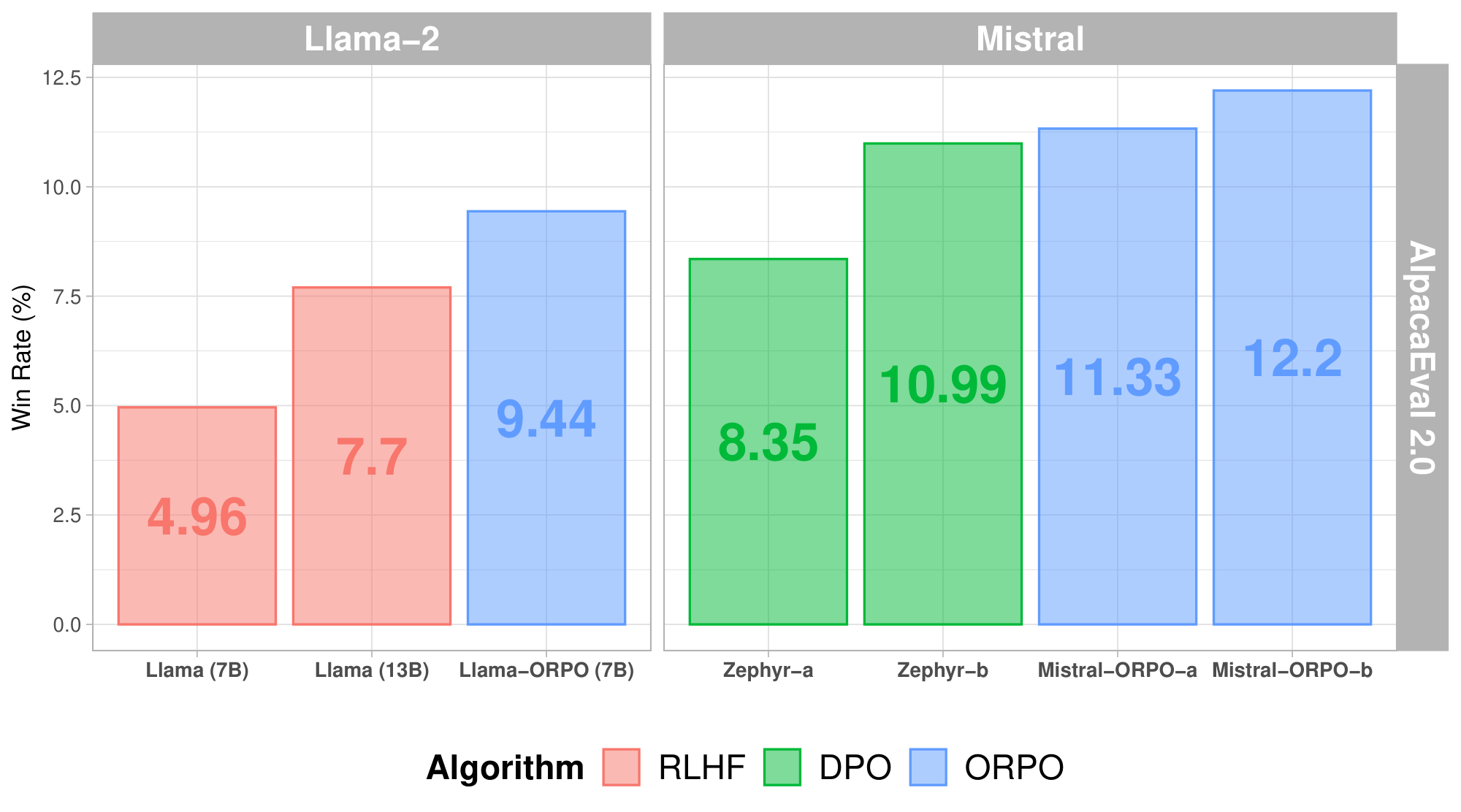 **Figure 1:** $\text{AlpacaEval}_{2.0}$ result of Llama-2 (7B) and Mistral (7B) fine-tuned with `ORPO` (blue) in comparison to the state-of-the-art models. Notably, Mistral-`ORPO`- $\alpha$ & $\beta$ surpasses Zephyr $\beta$ and Llama-2-Chat (13B) with a single epoch training exclusively on the UltraFeedback.