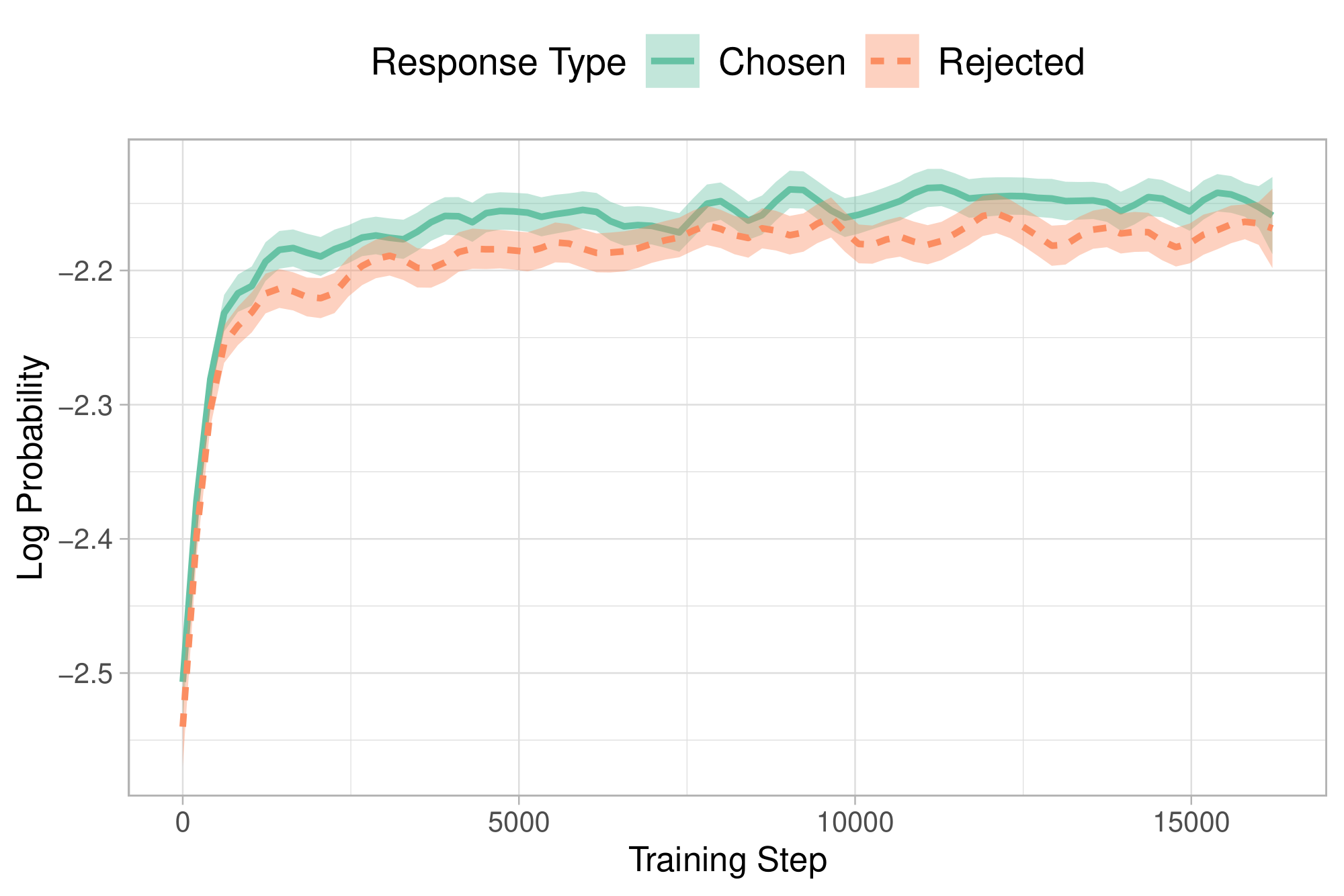 **Figure 3:** Log probabilities for chosen and rejected responses during OPT-350M model fine-tuning on HH-RLHF dataset. Despite only chosen responses being used for supervision, rejected responses show a comparable likelihood of generation.