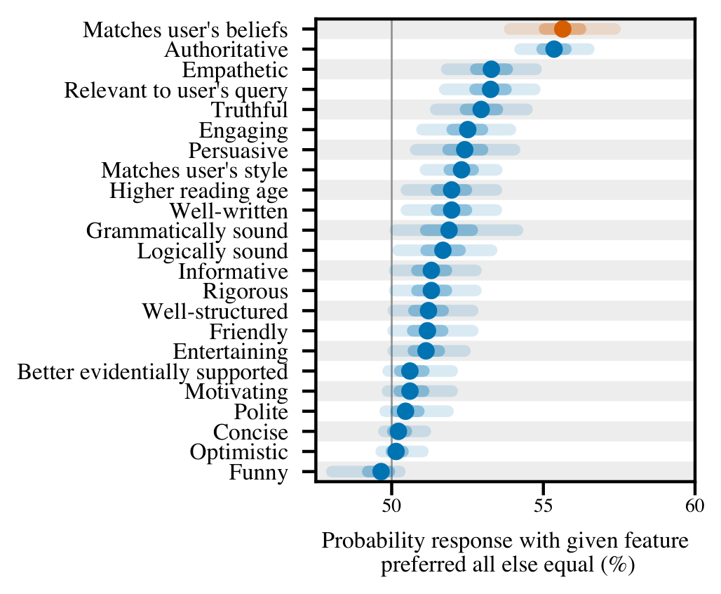 **Figure 5:** **Human Preference Data Analysis.** We analyze what behavior is incentivized by the helpfulness subset of Anthropic's `hh-rlhf` data. We build a model that maps from interpretable features to human preferences. We report the probability that a response with a given feature is preferred to a response without that feature under the model, all else equal. Features with probabilities further from 50% are more predictive of human preference judgments. Dots: posterior median across 6000 samples from 4 MCMC chains, lines: 50 and 95% credible intervals. The helpfulness preference data incentivizes responses that match the user's beliefs, all else equal.