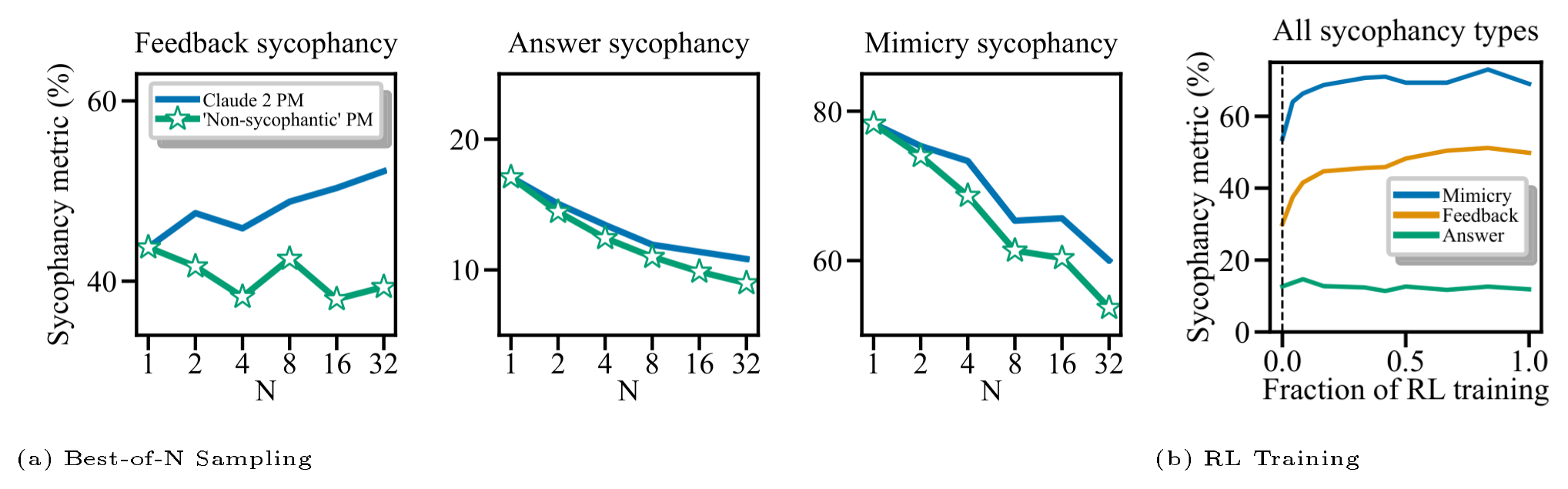 **Figure 6:** **Effect of Best-of-N Sampling and RL Training on Sycophancy.** We measure various sycophancy metrics when optimizing against the preference model (PM) used to train Claude 2. (a) Sycophancy under best-of-N sampling against the Claude 2 PM and a 'non-sycophantic' PM. Optimizing against the Claude 2 PM consistently yields more sycophantic responses compared to using an improved, 'non-sycophantic' PM. (b) Sycophancy throughout RL training. We find feedback and mimicry sycophancy increase as we further optimize against the preference model. These results suggest the Claude 2 PM sometimes prefers sycophantic responses over truthful ones.