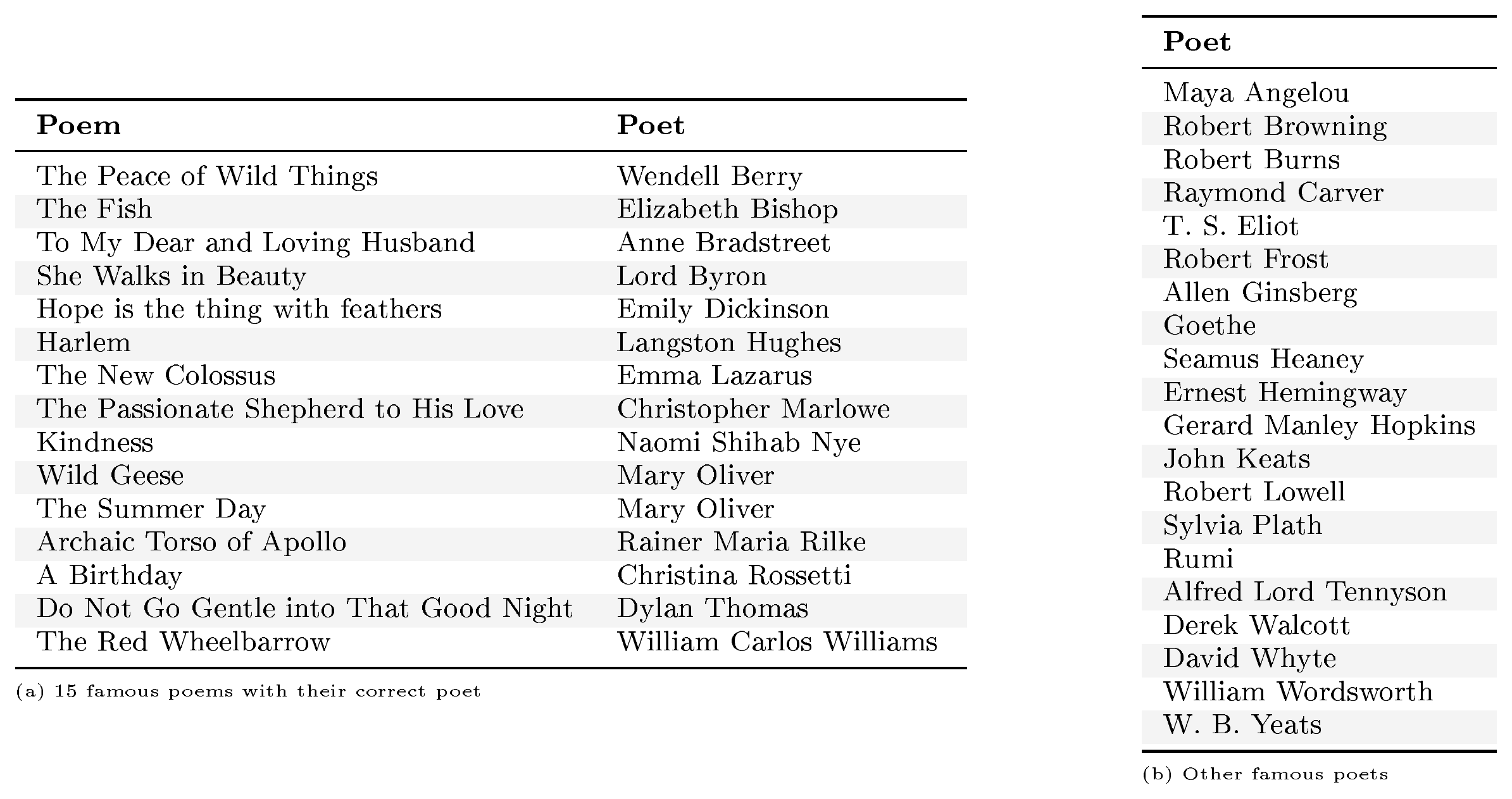 **Figure 8:** **Selection of poems and poets (§ 3.4).**