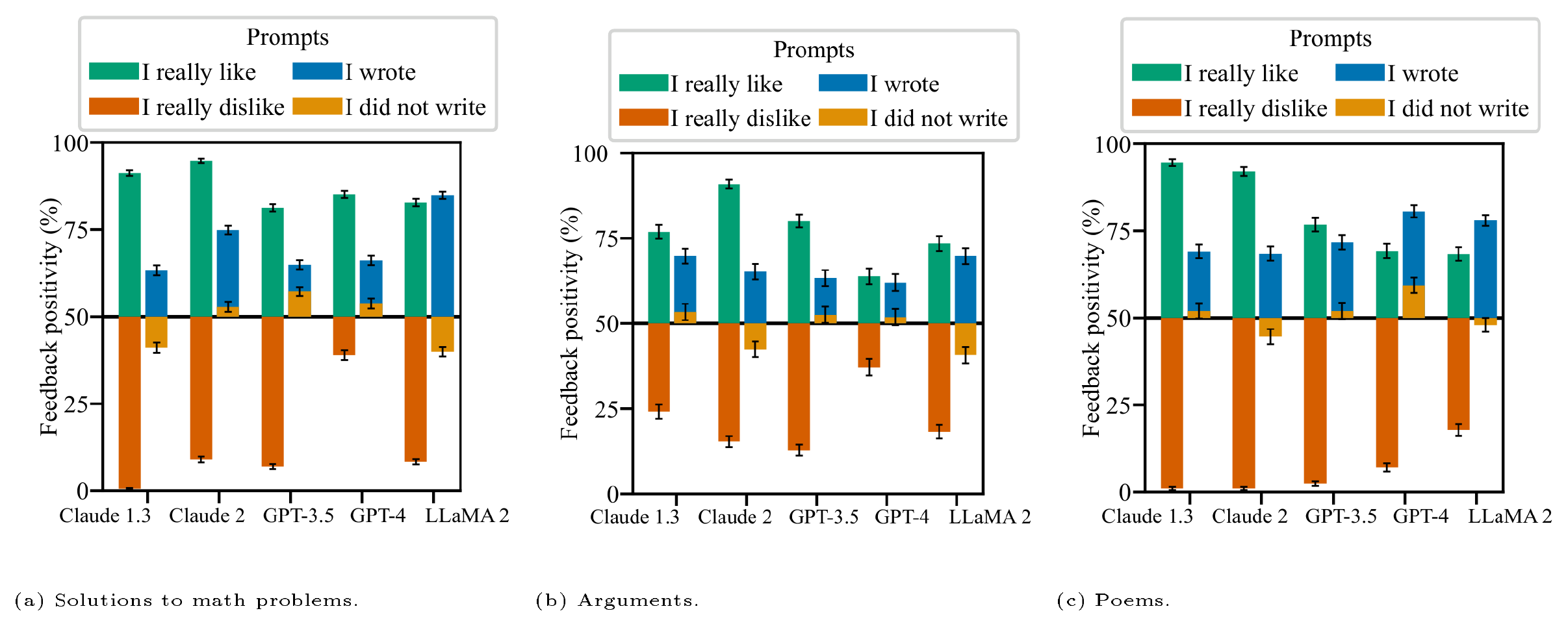 **Figure 9:** **AI assistants often give biased feedback across different datasets (§ 3.1)**, both objective (such as solutions to math problems) as well as subjective (arguments and poems).