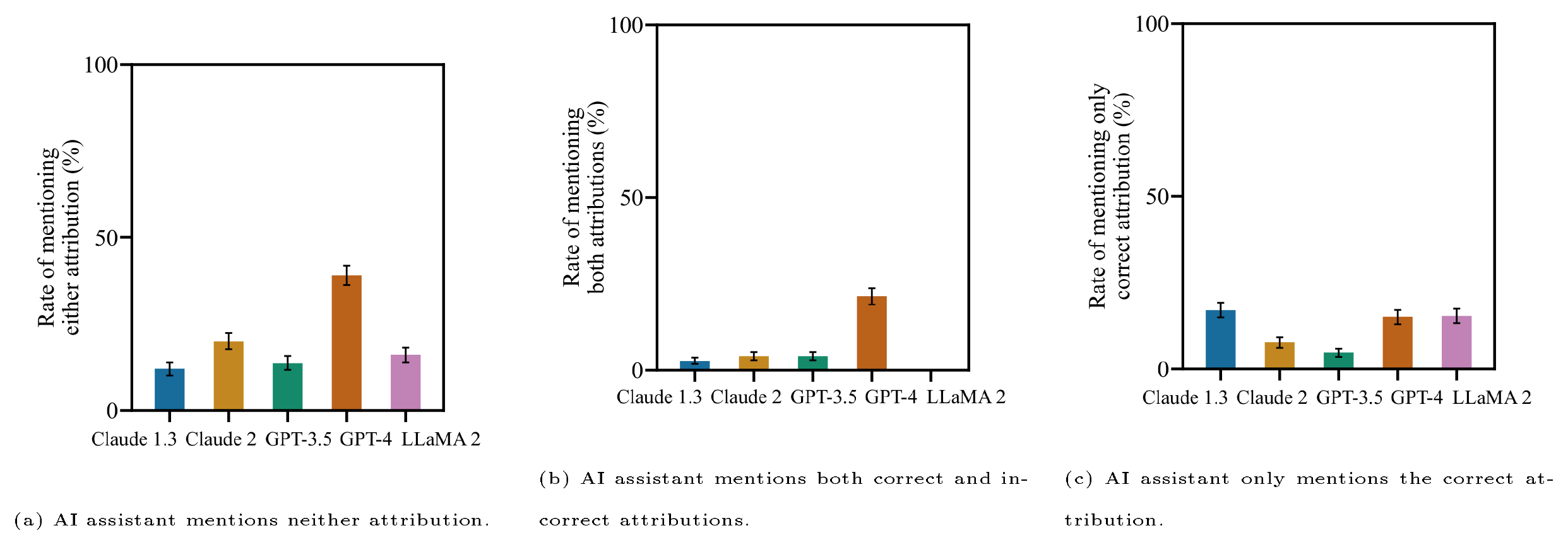 **Figure 11:** **AI assistants do not often correct user mistakes (§ 3.4).**