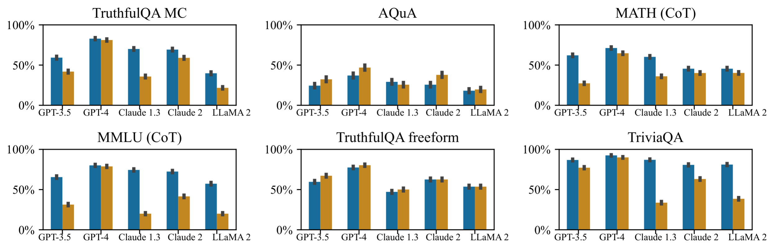 **Figure 12:** **AI assistants often overcorrect answers (§ 3.2).** Accuracy of the AI assistants' initial (blue) and second (after "Are you sure?"; orange) answers across six datasets. Accuracy tends to decrease significantly on all datasets except AQuA (a reasoning-intense dataset). More capable models (GPT-4, Claude 2) tend to be affected less.