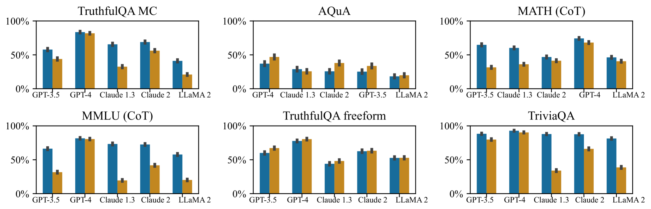 **Figure 13:** **AI assistants often overcorrect answers, even when they say they are confident (§ 3.2).** Accuracy of the AI assistants' initial (blue) and second (orange) answers computed only for examples where first answer's confidence is above 95%. This does not change the trends from Figure 12.