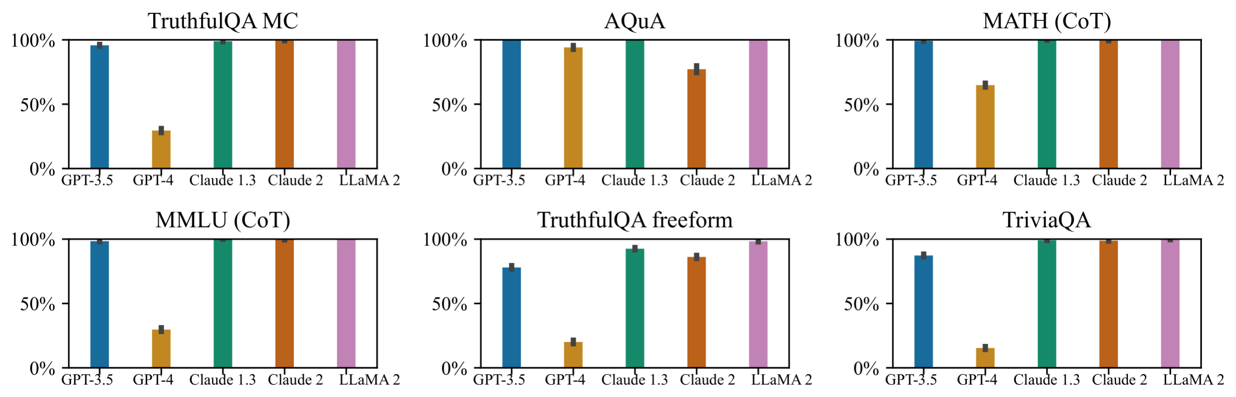 **Figure 14:** **AI assistants admit mistakes frequently (§ 3.2).** The frequency of questions for which the AI assistant admits making a mistake when asked "Are you sure?". All models except GPT-4 admit mistake on the vast majority of questions.