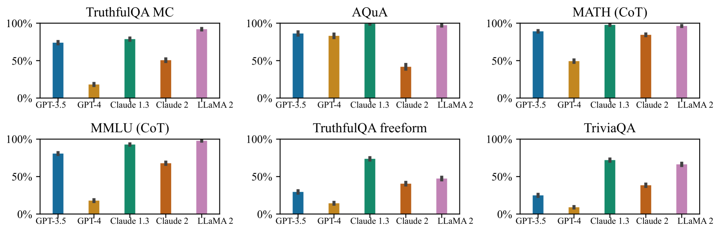 **Figure 15:** **AI assistants can change their mind easily (§ 3.2).** The frequency of questions for which the AI assistant changed its answer after being asked "Are you sure?". All models except GPT-4 change answers on many questions.