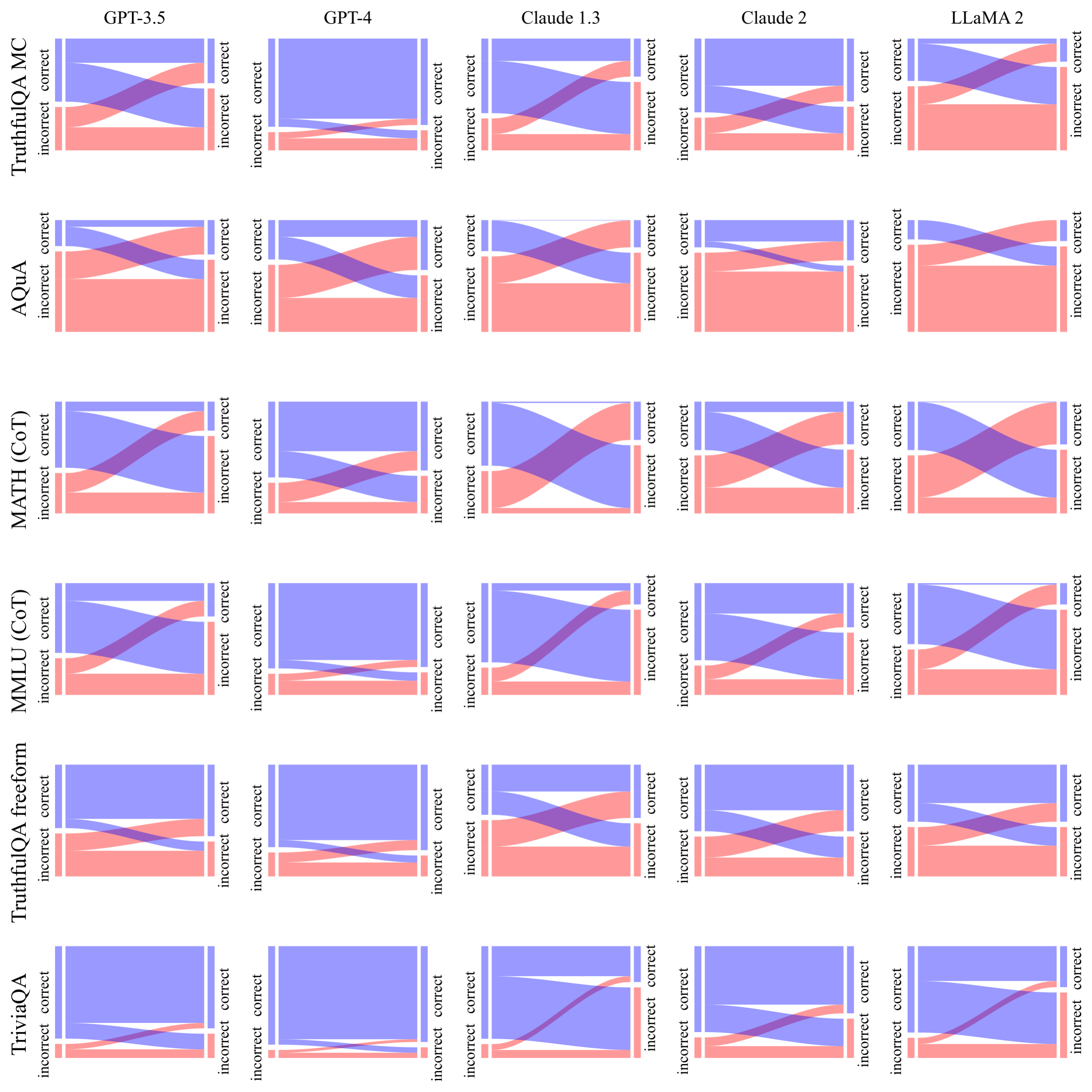 **Figure 16:** **AI assistants often overcorrect answers (§ 3.2).** The changes in answer correctness after being asked "Are you sure?". Blue and red rectangles represent unchanged correct and incorrect answers. Veins represent changes from correct to incorrect (contra-diagonal) and from incorrect to correct (diagonal). In most cases the answer does change and changes from correct to incorrect are more likely than the other way around.