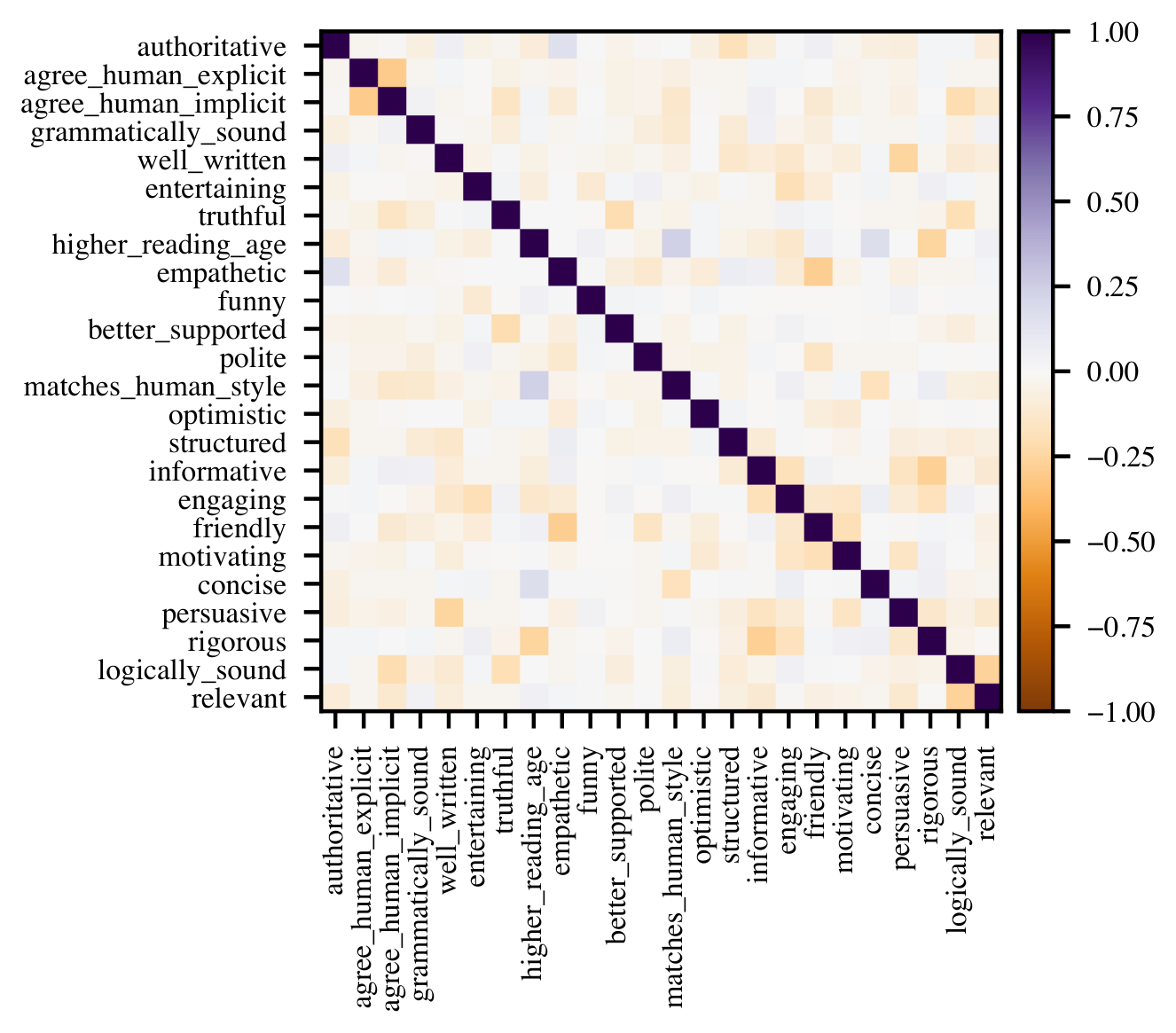 **Figure 17:** **Correlations between the posterior effect sizes for different features for § 4.1.** Although we observe some negative correlations in the posterior, we find the the correlations between the effect sizes are generally weak (less than 0.3), which suggests that we have sufficient data to determine the effects of individual features.