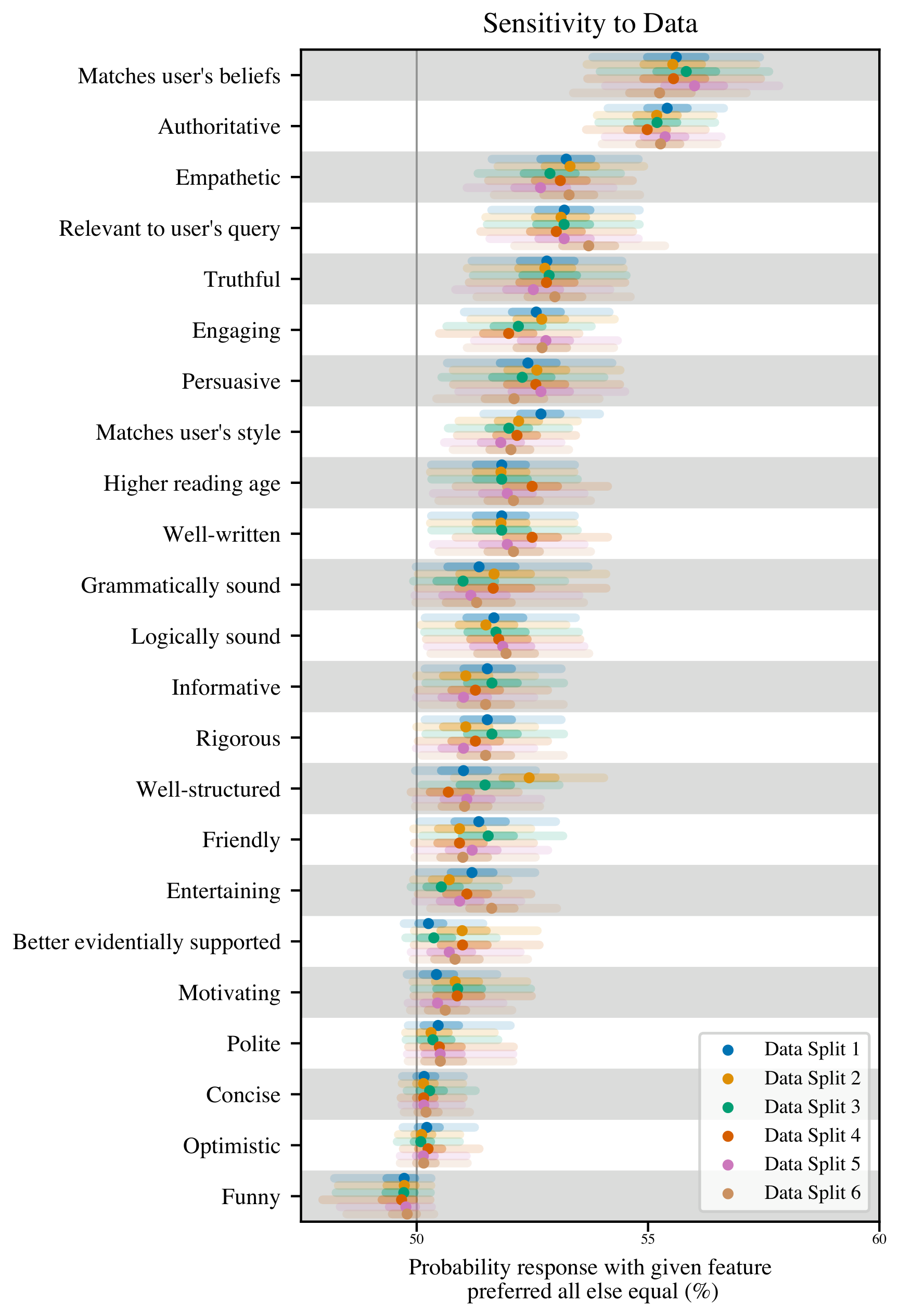 **Figure 18:** **Sensitivity analysis to included data.** We recalculate the posterior effect sizes for six different data splits, where in each split we exclude 1/6 of the training data. This allows us to investigate the sensivity of the effects to the data we used. If features are highly correlated, their effect sizes would be unreliable and would have large fluctuations depending on the included data. However, we find consistent trends in the effectiveness of each feature, suggesting that we have sufficient data to determine the effects of individual interventions. Markers and lines show posterior median and 95% credible intervals.