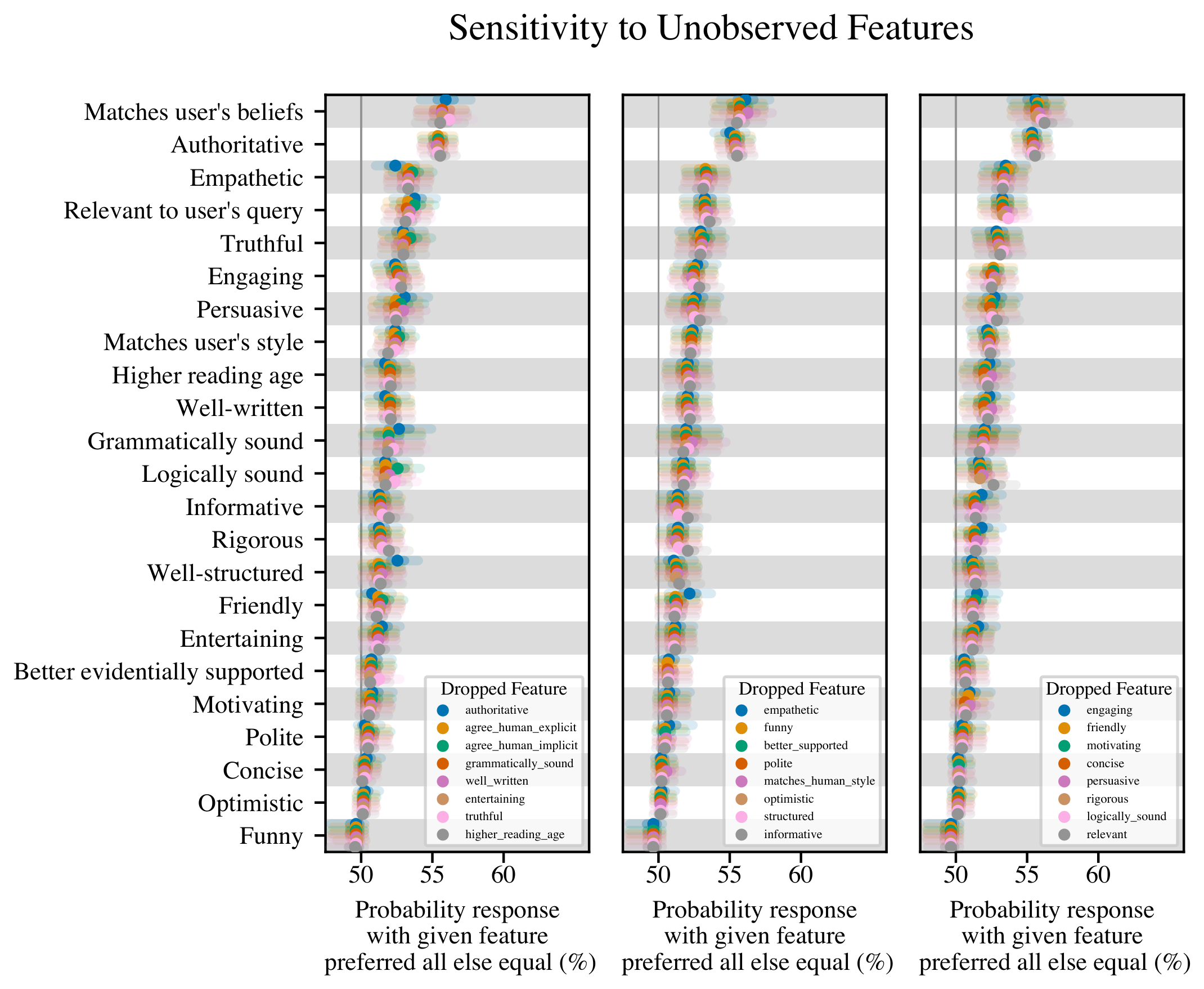 **Figure 19:** **Sensitivity analysis to unobserved features.** We recalculate the posterior effect sizes when a previously observed feature is now unobserved. This is best practice for measuring the sensitivity of the results to unobserved factors ([43, 44]). Although the effect sizes of individual features do vary when excluding previously unobserved features, we find consistent trends in the effects of each feature. Markers and lines show posterior median and 95% credible intervals.