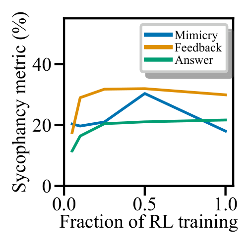 **Figure 20:** **Effect of RL Training on Sycophancy for an Alternative PM.** We repeat the analysis in Figure 6b, but here consider a 52B parameter helpful-only AI assistant, which was previously analyzed in [5].