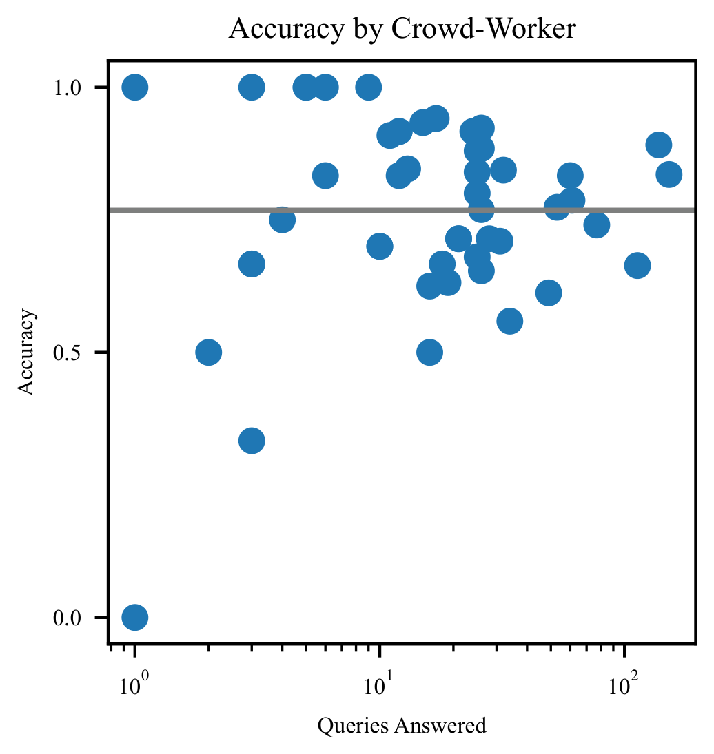 **Figure 21:** Accuracy by crowd-worker. We show the number of queries answered by each crowd worker and their accuracy. The accuracy is the frequency they prefer helpful truthful responses over sycophantic responses.