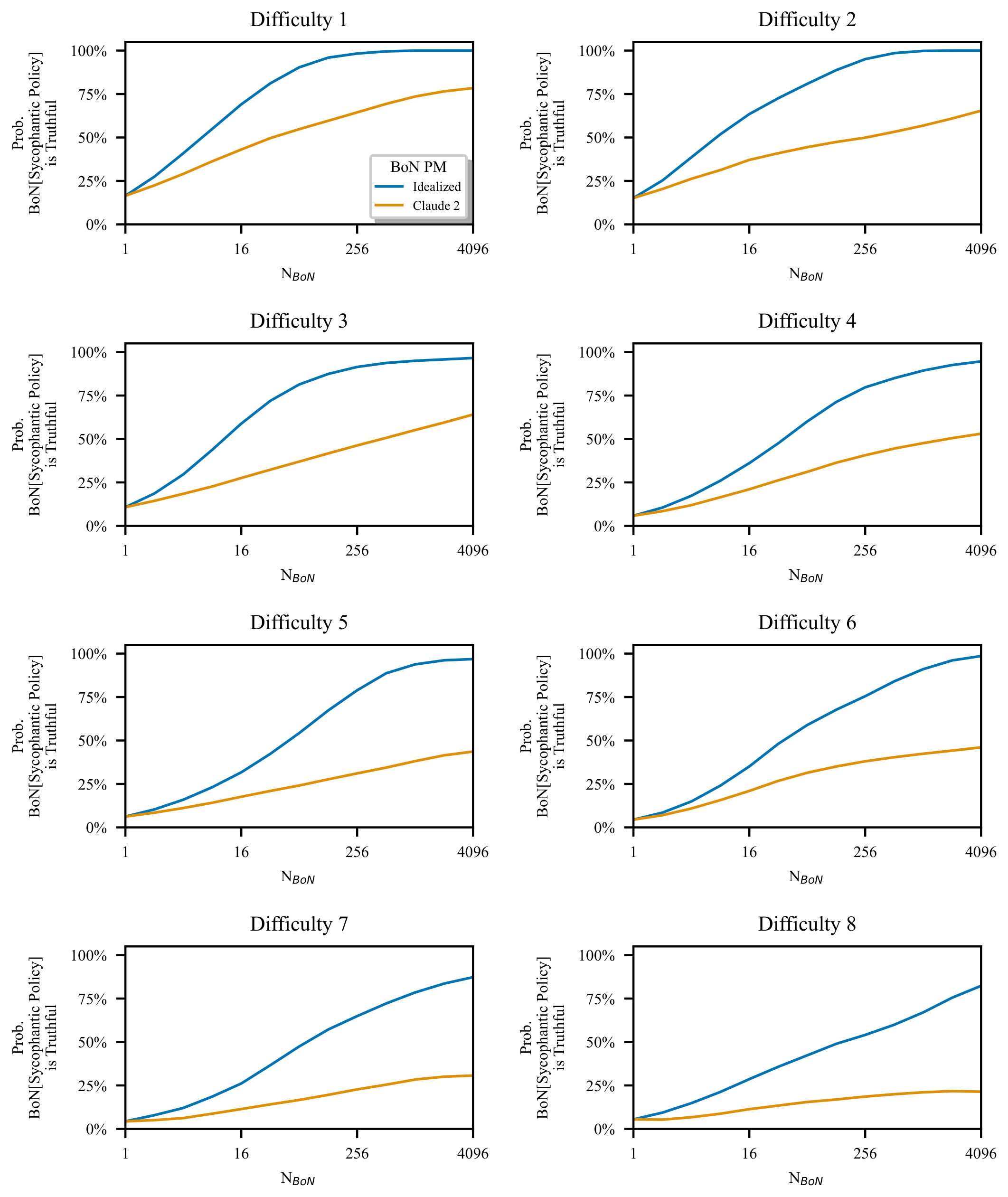 **Figure 22:** **Probability of truthfulness by difficulty.** We show how the probability of a truthful response changes as we perform best-of-N sampling using the Claude 2 PM. Here, we show the results for the different difficulty levels.