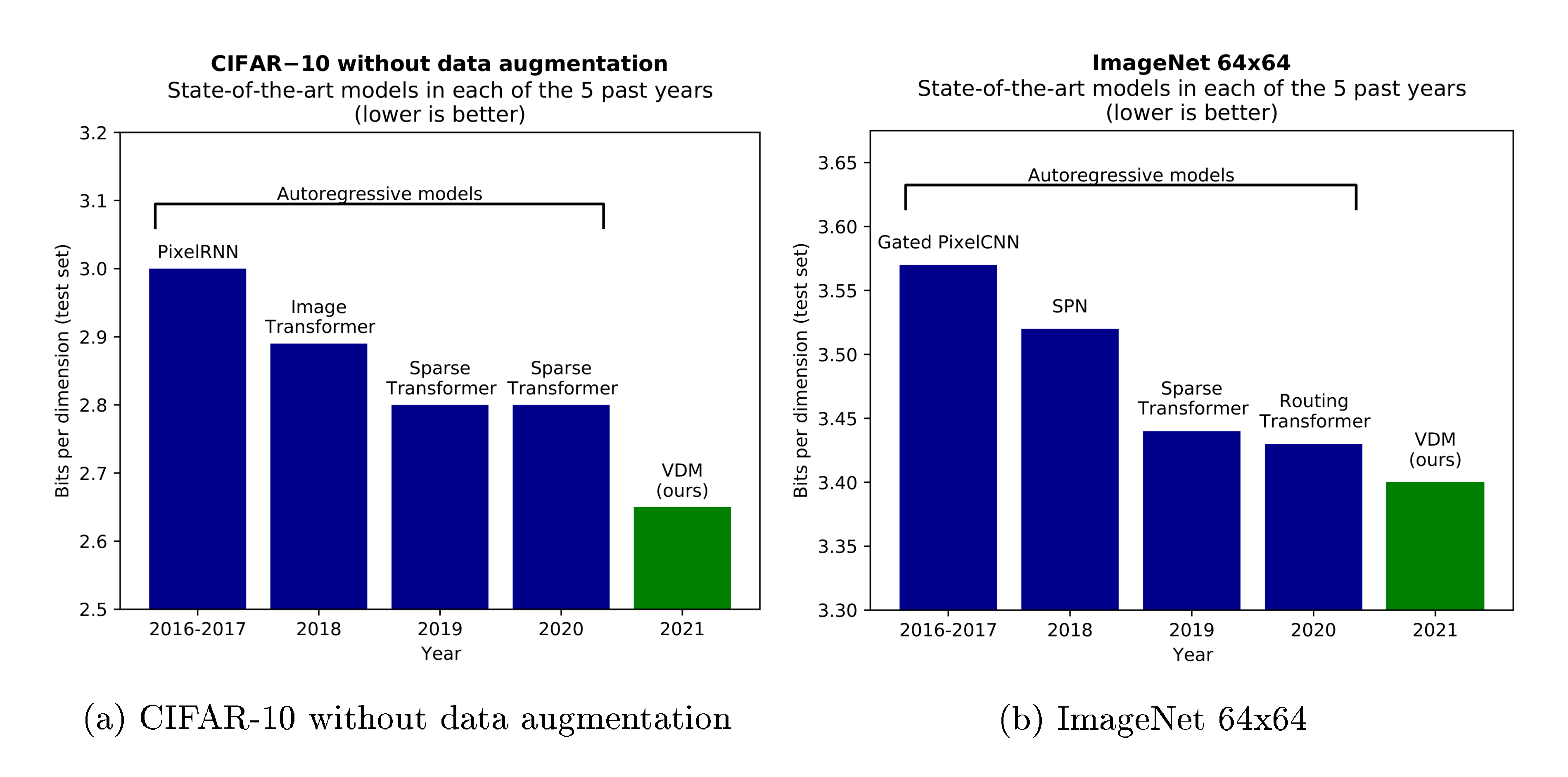 **Figure 1:** Autoregressive generative models were long dominant in standard image density estimation benchmarks. In contrast, we propose a family of diffusion-based generative models, *Variational Diffusion Models* (VDMs), that outperforms contemporary autoregressive models in these benchmarks. See Table 1 for more results and comparisons.