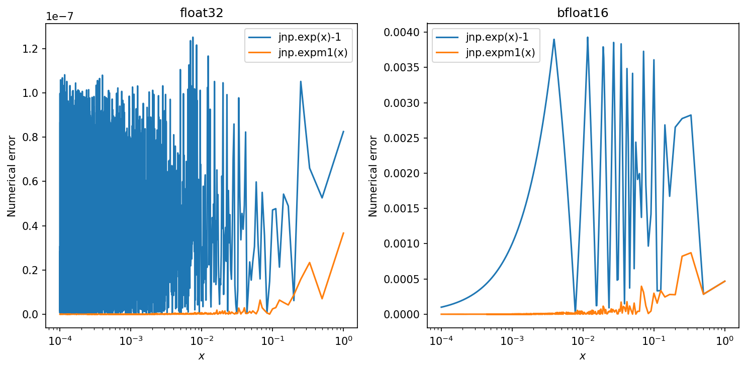 **Figure 6:** For optimization of the discrete-time diffusion loss and sampling from either the continuous-time or discrete-time model, an operation of the form $\exp(x)-1$ needs to be performed. This operation can result in large numerical errors when performed with 32-bit (float32) or 16-bit (e.g. bfloat16) floating point numbers. For this reason, many numerical packages implement the numerically more stable version $\text{expm1}(x) = \exp(x)-1$. We here plot the absolute numerical errors for each of these versions for float32 and bfloat16. For this plot we used $\text{expm1}(.)$ with 64-bit floating point (float64) as ground truth. The plotted numerical error is the absolute value of the difference between the ground truth and the computed float32 or bfloat16 values.