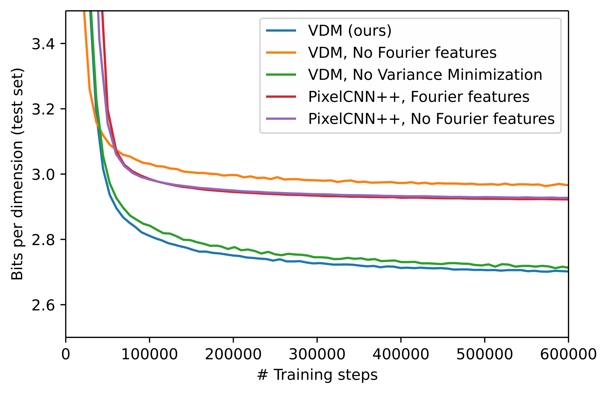**Figure 5:** Test set likelihoods during training, with/without Fourier features, and with/without learning the noise schedule to minimize variance.
