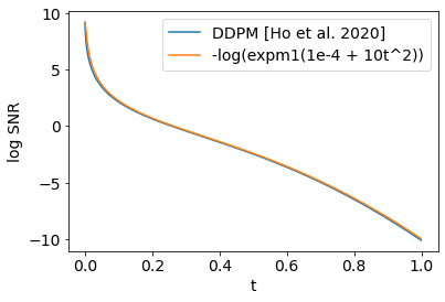 **Figure 8:** Log signal-to-noise ratio for the discrete-time diffusion process in [4] and our continous-time approximation.