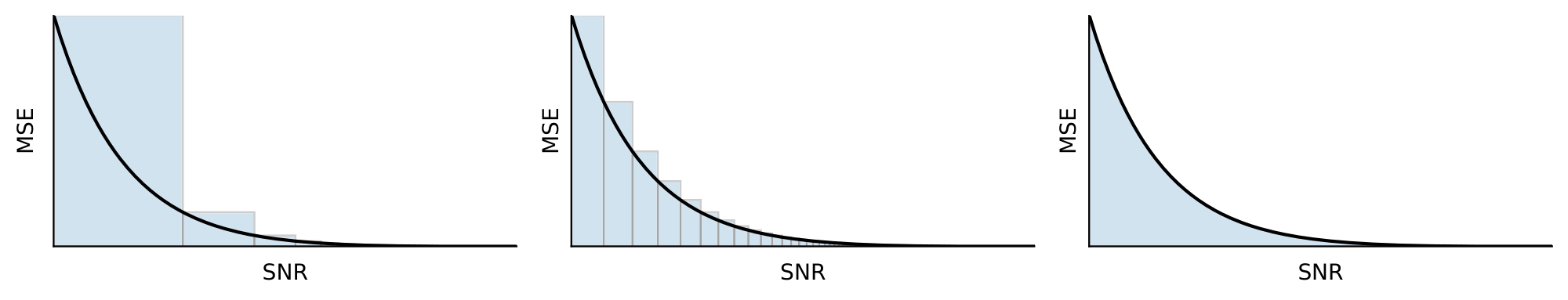 **Figure 2:** Illustration of the diffusion loss with few segments $T$ (left), more segments $T$ (middle), and infinite segments $T$ (continuous time, right). The continuous-time loss Equation (9) is an integral of mean squared error (MSE) over SNR, here visualized as a black curve. The black curve is strictly decreasing when the model is sufficiently well trained, so the discrete-time loss Equation (6) is an upper bound (an upper Riemann sum approximation) of this integral that becomes better when segments are added.