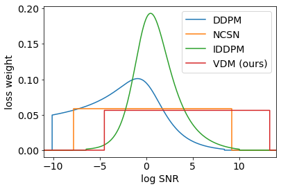 **Figure 7:** Implied weighting functions corresponding to the losses used by [4], [39], and [6], as well as our proposed loss. NCSN [39] uses a constant implied weighting function, and is thus consistent with maximization of the variational bound like we propose in this paper. However, unlike [14] we also learn the endpoints $\text{SNR}_{\text{min}}, \text{SNR}_{\text{max}}$, which results in a better optimized VLB value. DDPM ([4]) and improved DDPM ([6]) instead use implied weighting functions that put relatively more weight on the noisy data with low to medium signal-to-noise ratio. The latter two works report better FID and Inception Score than [39] and the current paper, which we hypothesize is due to their loss emphasizing the global consistence and coarse level patterns more than the fine scale features of the data.