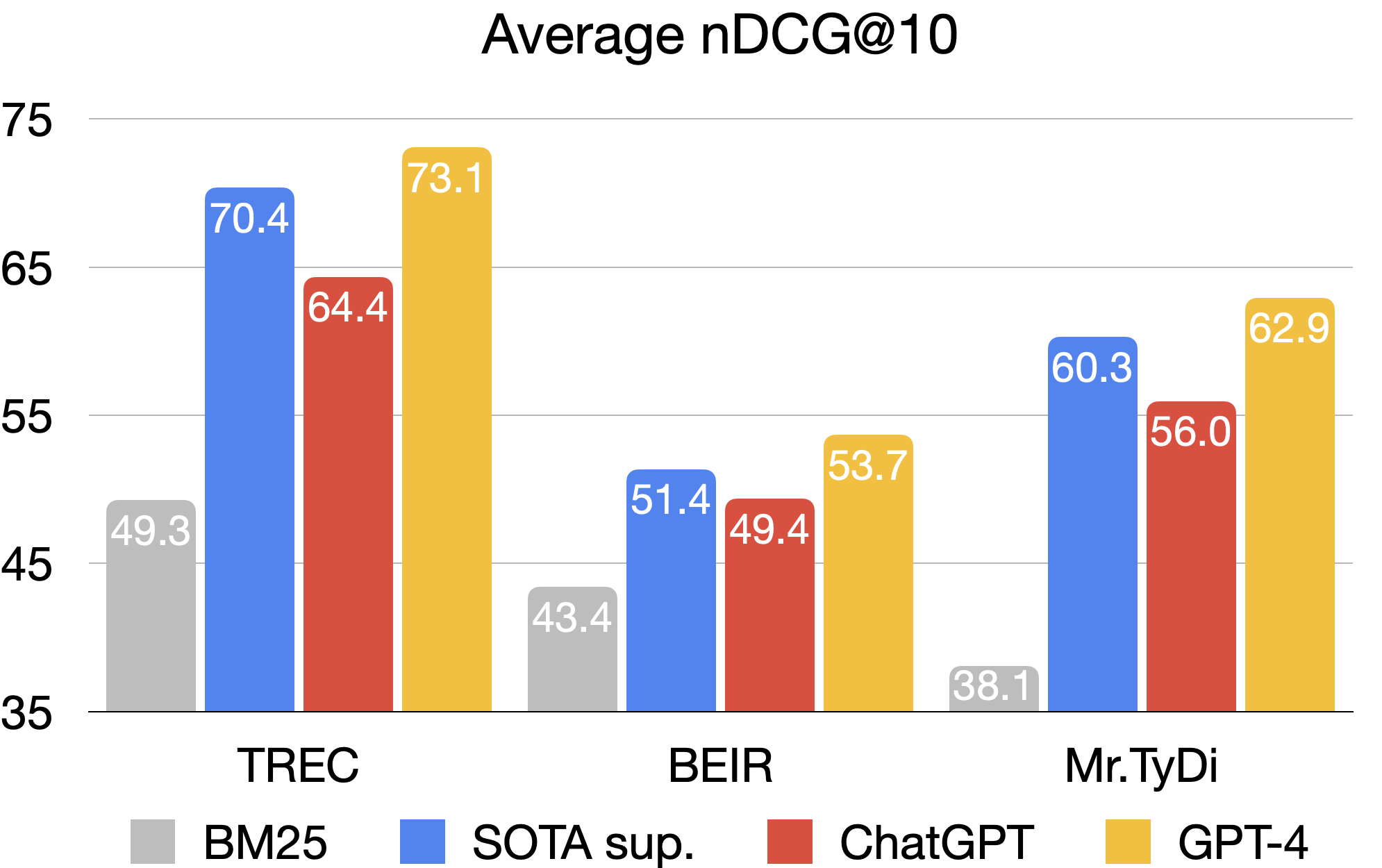 **Figure 1:** Average results of ChatGPT and GPT-4 (zero-shot) on passage re-ranking benchmarks (TREC, BEIR, and Mr.TyDi), compared with BM25 and previous best-supervised systems (SOTA sup., e.g., monoT5 ([4])).