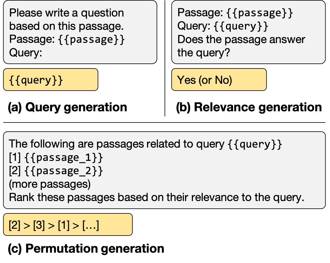**Figure 2:** Three types of instructions for zero-shot passage re-ranking with LLMs. The gray and yellow blocks indicate the inputs and outputs of the model. (a) Query generation relies on the log probability of LLMs to generate the query based on the passage. (b) Relevance generation instructs LLMs to output relevance judgments. (c) Permutation generation generates a ranked list of a group of passages. See Appendix A for details.
