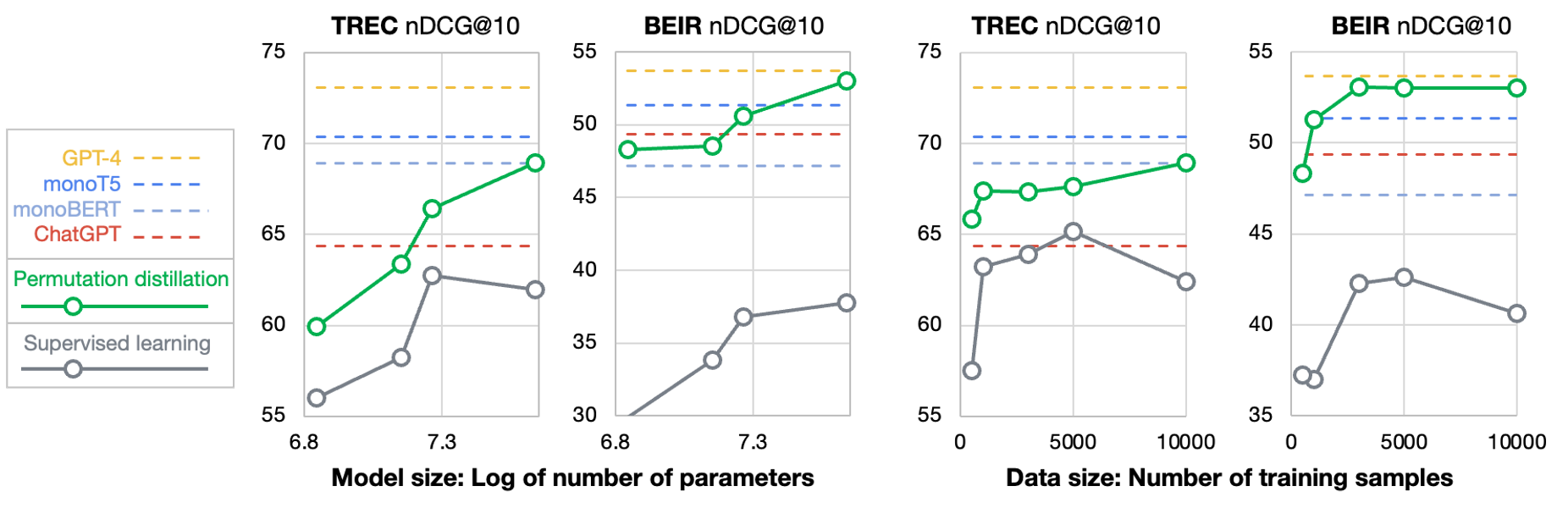 **Figure 4:** **Scaling experiment.** The dashed line indicates the baseline methods: GPT-4, monoT5, monoBERT, and ChatGPT. The solid green line and solid gray line indicate the specialized Deberta models obtained by the proposed *permutation distillation* and by *supervised learning* on MS MARCO, respectively. This figure compares the models' performance on TREC and BEIR across varying model sizes (70M to 435M) and training data sizes (500 to 10K).