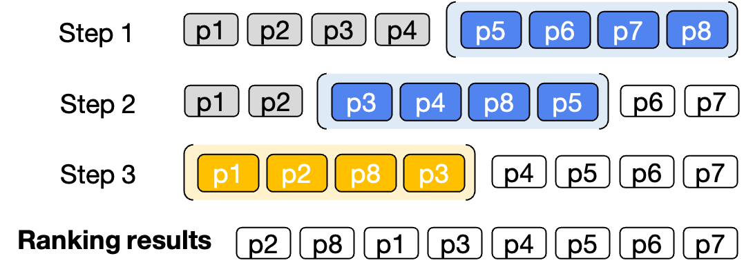 **Figure 3:** Illustration of re-ranking 8 passages using sliding windows with a window size of 4 and a step size of 2. The blue color represents the first two windows, while the yellow color represents the last window. The sliding windows are applied in back-to-first order, meaning that the first 2 passages in the previous window will participate in re-ranking the next window.