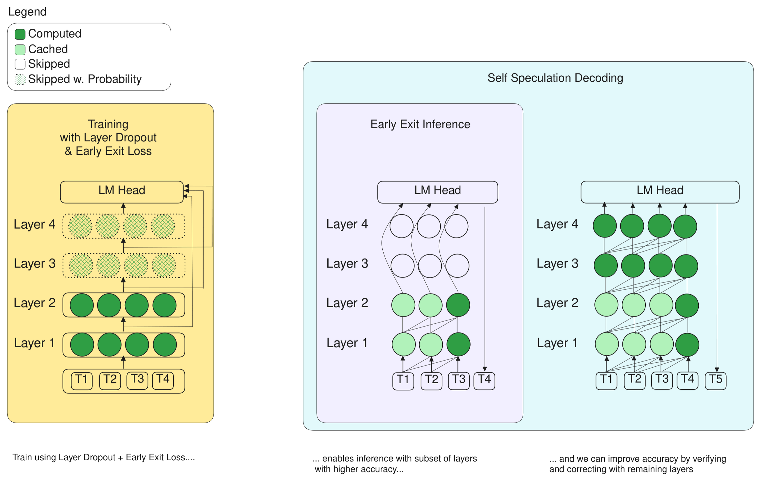 **Figure 1:** Overview of our end-to-end solution, LayerSkip, showing its 3 components.