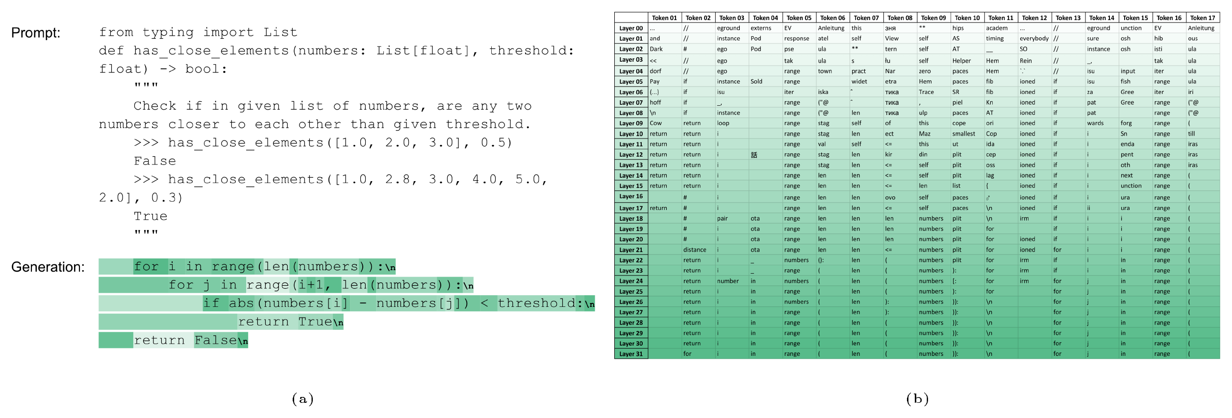 **Figure 2:** (a) A prompt from the HumanEval dataset [12] and corresponding text generated by Llama1 7B. The color of each generated token corresponds to the earliest layer in the model that predicted it. (b) Token prediction at each layer in Llama1 7B.