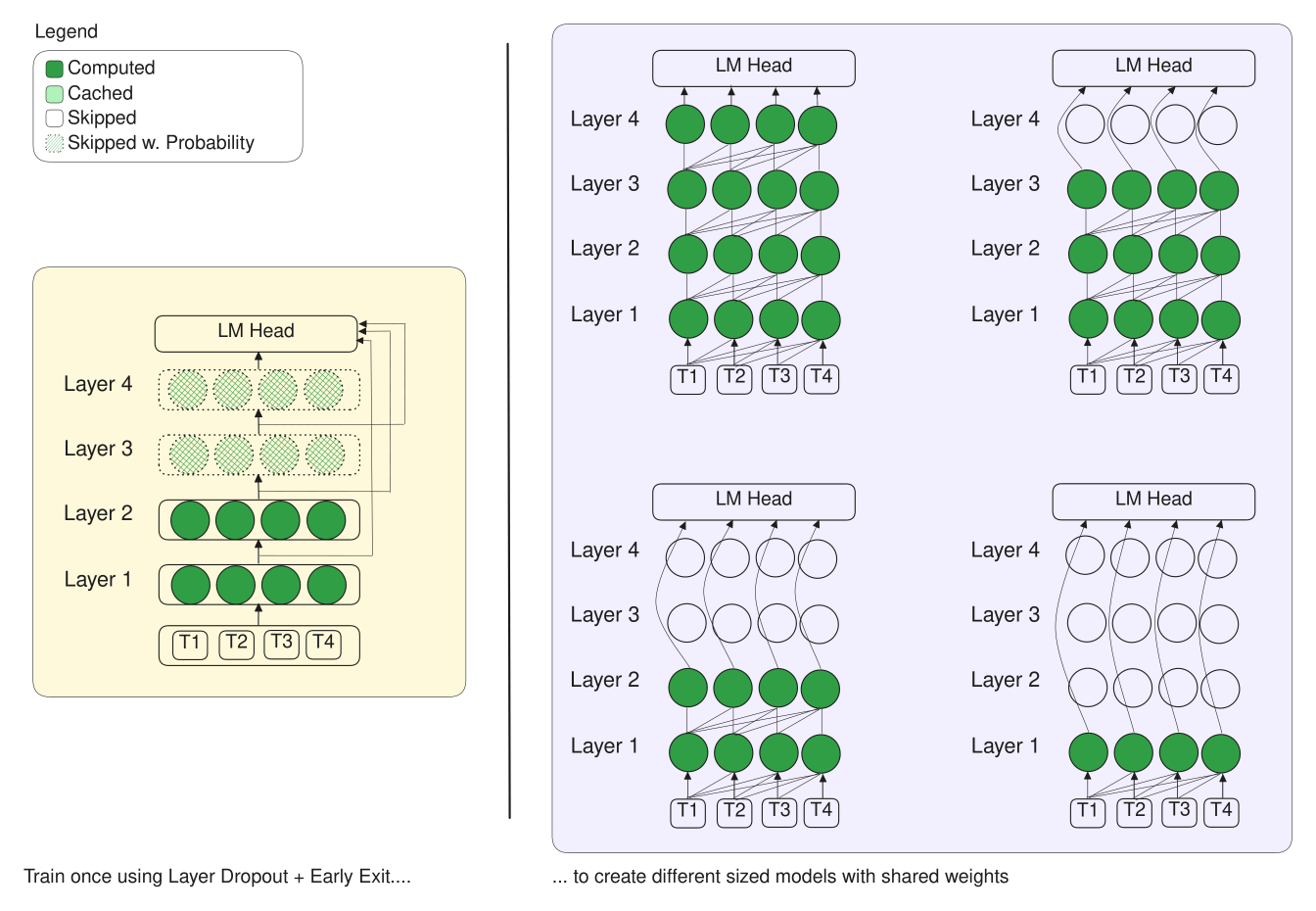 **Figure 3:** We propose using layer dropout and early exit loss during training to create a model that is equivalent to an ensemble of models of various depths.