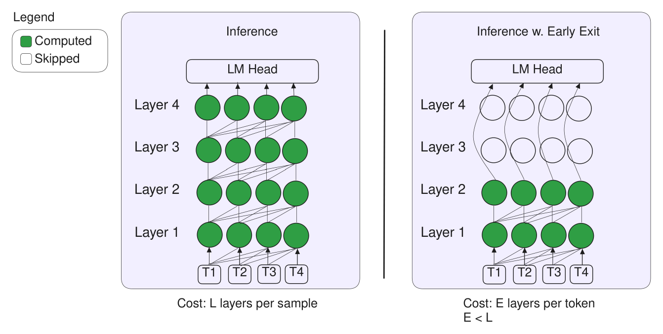 **Figure 4:** Early exit inference.