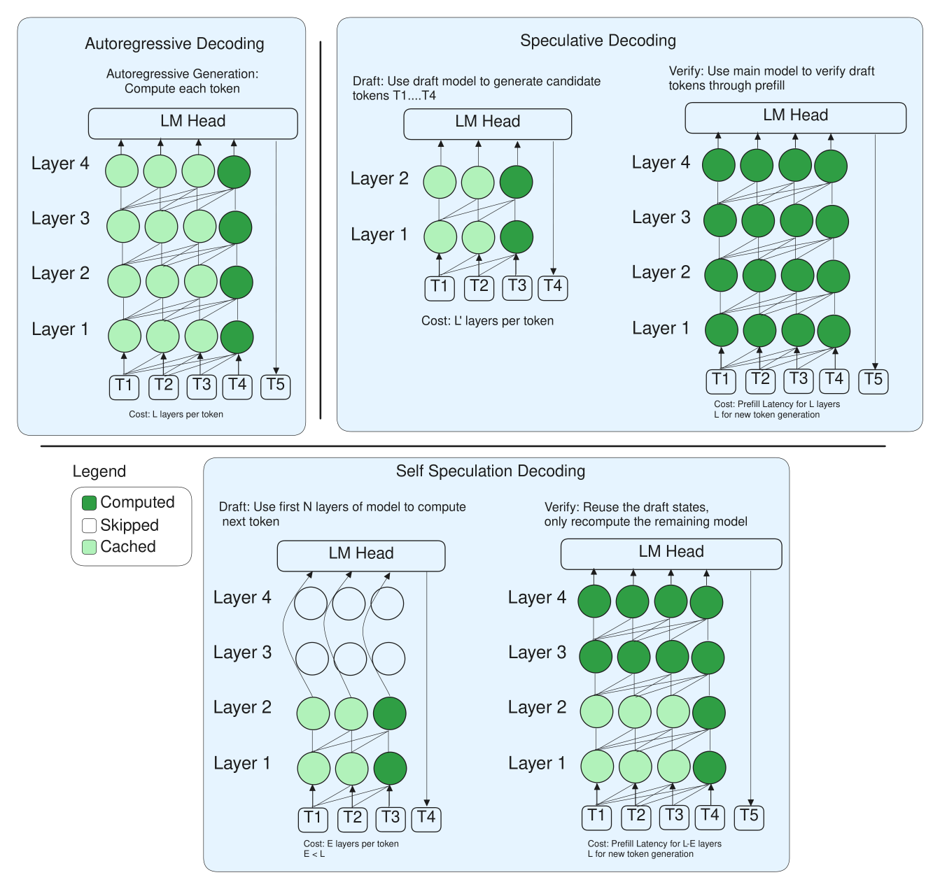 **Figure 5:** Comparison between autoregressive decoding, speculative decoding, and our proposed self-speculative decoding.