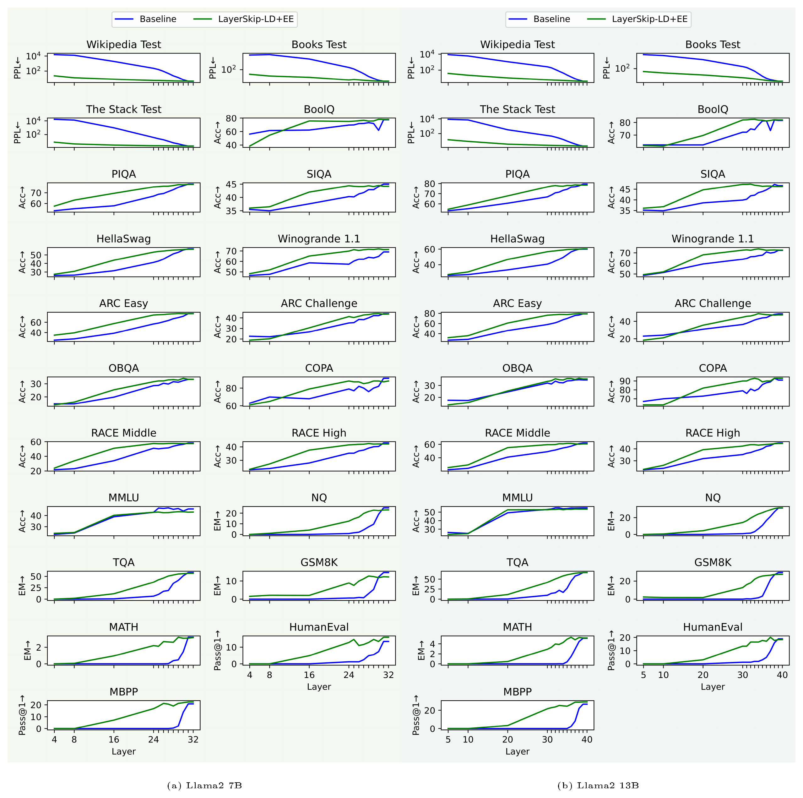 **Figure 6:** Early exit evaluation of continual pretraining.