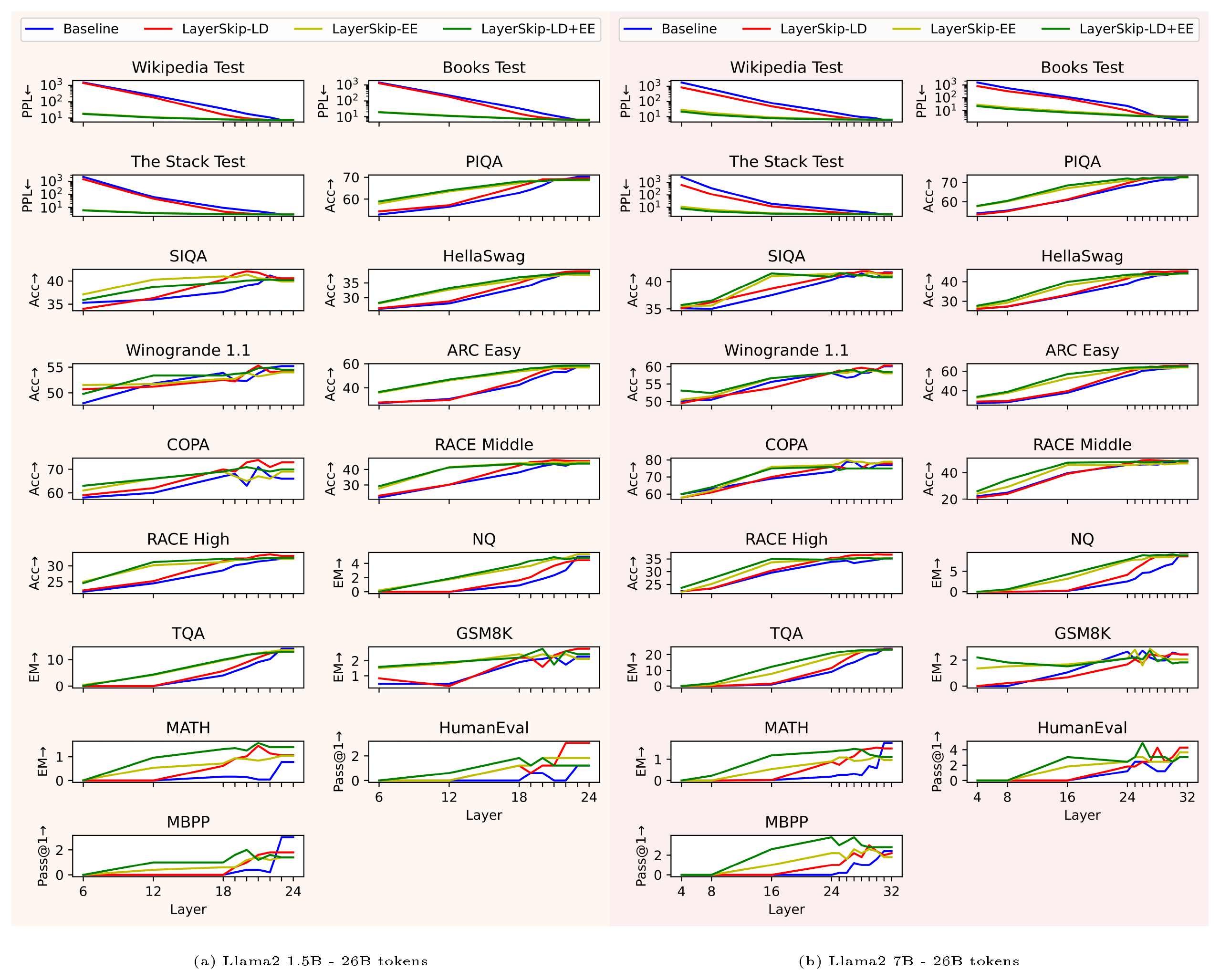 **Figure 8:** Early exit evaluation of pretraining from scratch on 26B tokens.