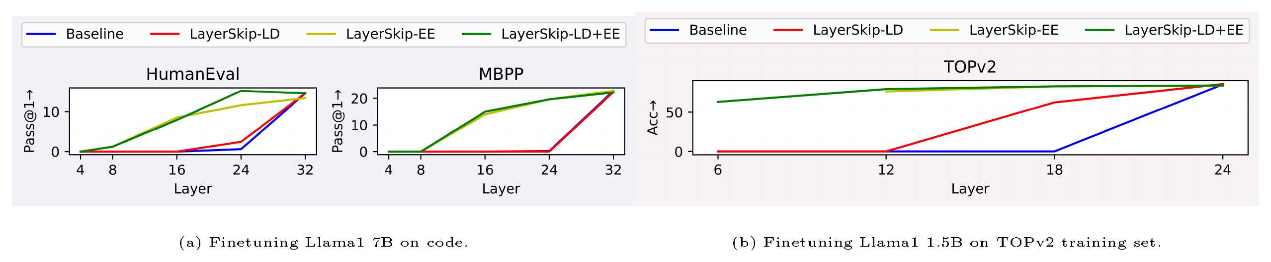 **Figure 10:** Early exit evaluation of finetuning on domain-specific or task-specific data.
