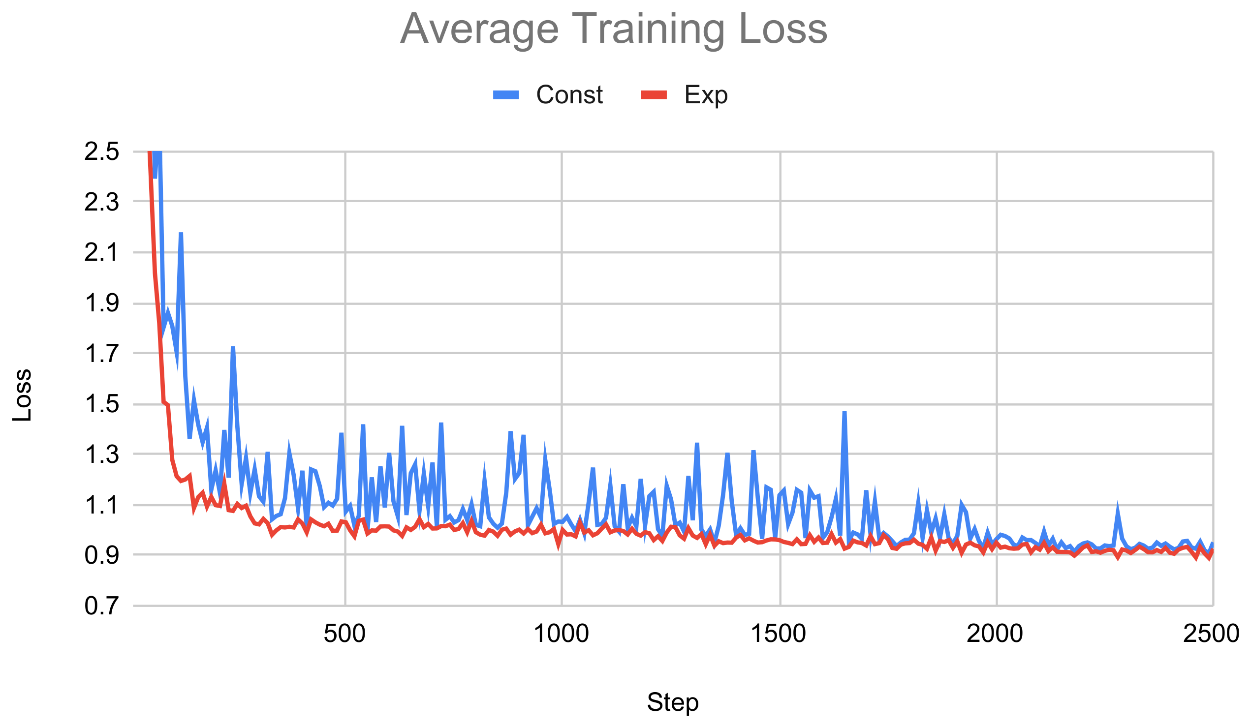 **Figure 12:** Training loss using different layer dropout configurations. "Const" refers to equal dropout on all layers equal to 0.0889, and "Exp" refers to dropout exponentially increasing from 0 at the first layer to 0.2 at the last layer. Both configurations have equivalent average dropout across all layers.