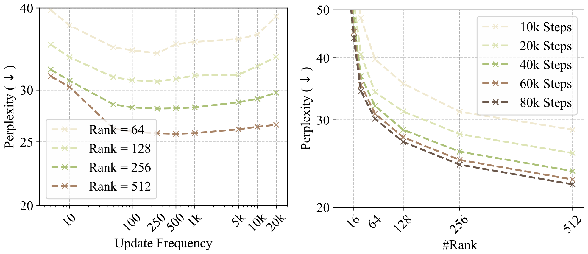 **Figure 5:** Ablation study of GaLore on 130M models. **Left:** varying subspace update frequency $T$. **Right:** varying subspace rank and training iterations.
