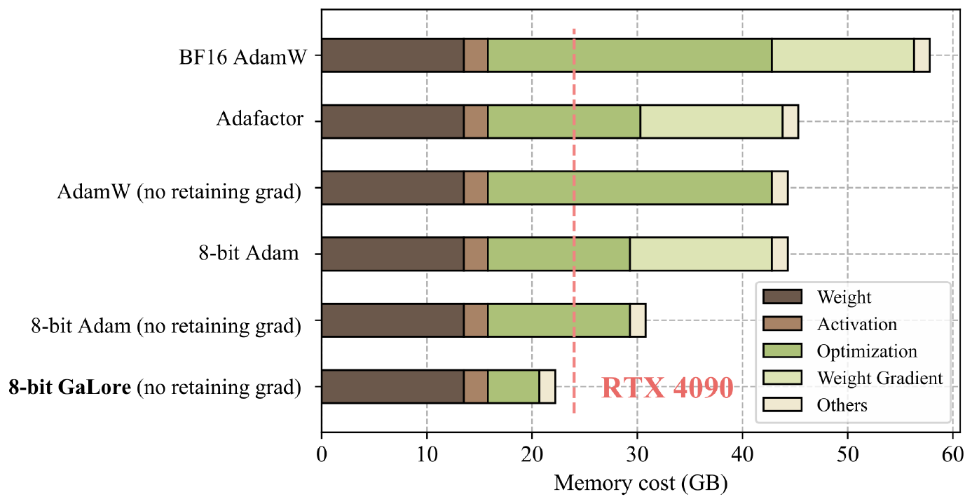 **Figure 1:** Estimated memory consumption of pre-training a LLaMA 7B model with a token batch size of 256 on a single device, without activation checkpointing and memory offloading$^{\dagger}$. Details refer to Section 5.5.