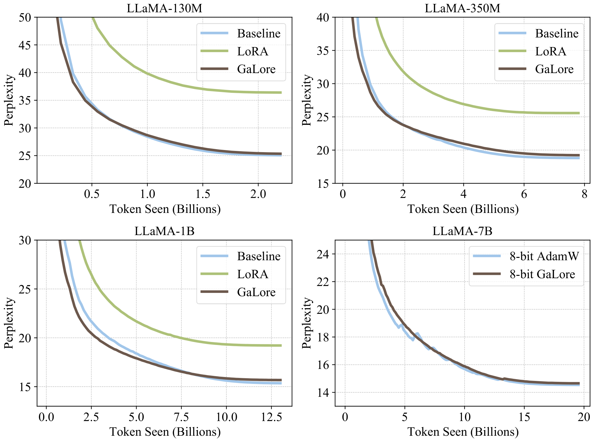 **Figure 6:** Training progression for pre-training LLaMA models on C4 dataset.
