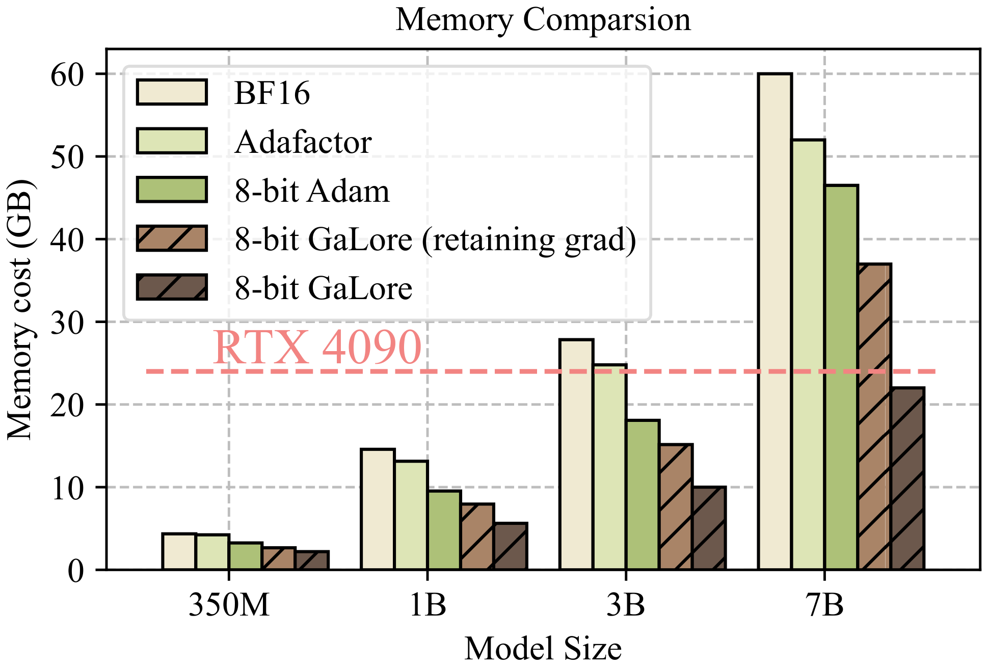 **Figure 4:** Memory usage for different methods at various model sizes, evaluated with a token batch size of 256. 8-bit GaLore (retaining grad) disables per-layer weight updates but stores weight gradients during training.