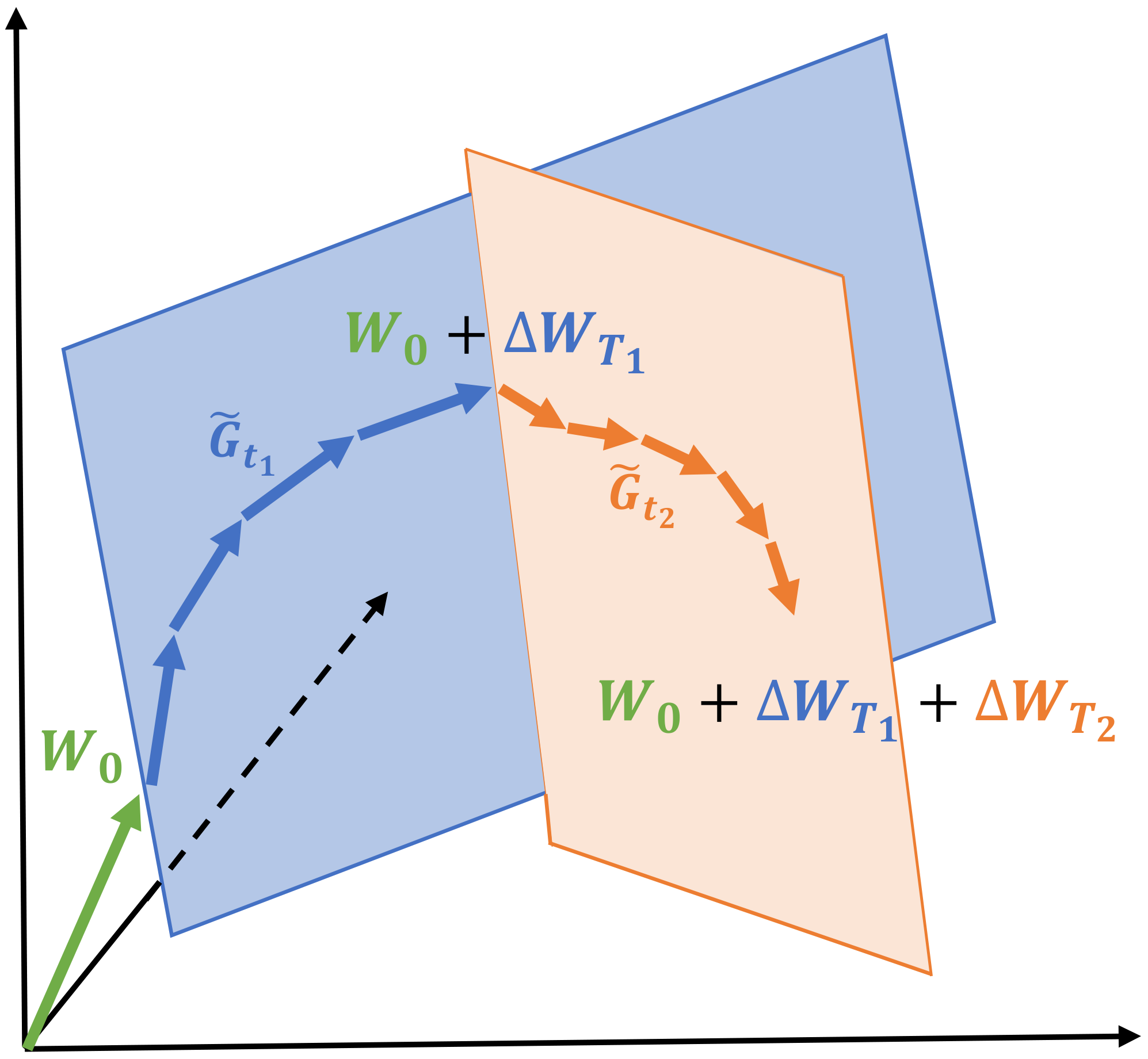 **Figure 2:** Learning through low-rank subspaces $\Delta W_{T_1}$ and $\Delta W_{T_2}$ using GaLore. For $t_1 \in [0, T_1 - 1]$, $W$ are updated by projected gradients $\tilde{G}_{t_1}$ in a subspace determined by fixed $P_{t_1}$ and $Q_{t_1}$. After $T_1$ steps, the subspace is changed by recomputing $P_{t_2}$ and $Q_{t_2}$ for $t_2 \in [T_1, T_2 - 1]$, and the process repeats until convergence.