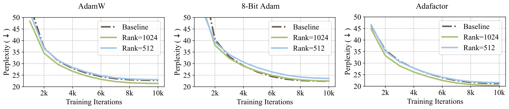 **Figure 3:** Applying GaLore to different optimizers for pre-training LLaMA 1B on C4 dataset for 10K steps. Validation perplexity over training steps is reported. We apply GaLore to each optimizer with the rank of 512 and 1024, where the 1B model dimension is 2048.